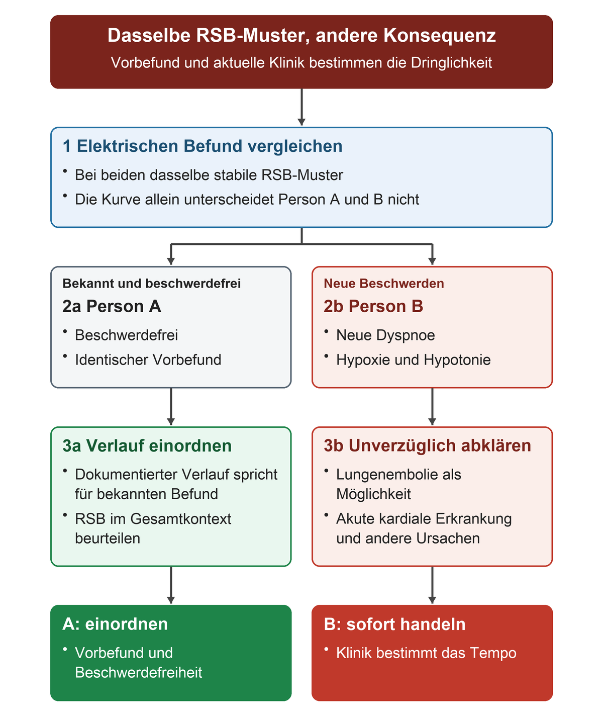 Dasselbe RSB-Muster, andere Konsequenz. Vorbefund und aktuelle Klinik bestimmen die Dringlichkeit. 1 Elektrischen Befund vergleichen: Bei beiden dasselbe stabile RSB-Muster, Die Kurve allein unterscheidet Person A und B nicht; Bekannt und beschwerdefrei: 2a Person A: Beschwerdefrei, Identischer Vorbefund; Neue Beschwerden: 2b Person B: Neue Dyspnoe, Hypoxie und Hypotonie; 3a Verlauf einordnen: Dokumentierter Verlauf spricht für bekannten Befund, RSB im Gesamtkontext beurteilen; 3b Unverzüglich abklären: Lungenembolie als Möglichkeit, Akute kardiale Erkrankung und andere Ursachen. Ergebnisse: A: einordnen: Vorbefund und Beschwerdefreiheit; B: sofort handeln: Klinik bestimmt das Tempo.