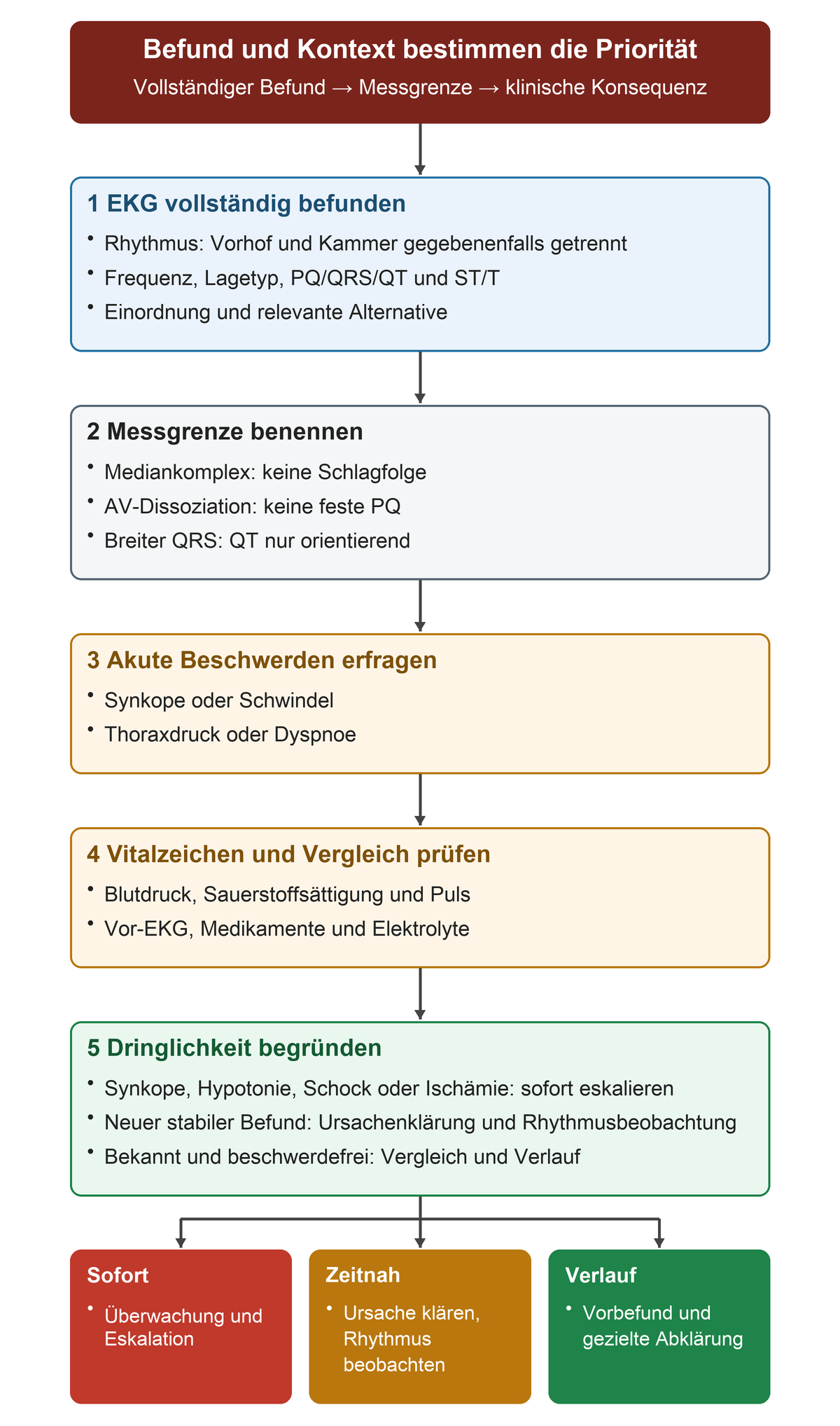 Befund und Kontext bestimmen die Priorität. Vollständiger Befund → Messgrenze → klinische Konsequenz. 1 EKG vollständig befunden: Rhythmus: Vorhof und Kammer gegebenenfalls getrennt, Frequenz, Lagetyp, PQ/QRS/QT und ST/T, Einordnung und relevante Alternative; 2 Messgrenze benennen: Mediankomplex: keine Schlagfolge, AV-Dissoziation: keine feste PQ, Breiter QRS: QT nur orientierend; 3 Akute Beschwerden erfragen: Synkope oder Schwindel, Thoraxdruck oder Dyspnoe; 4 Vitalzeichen und Vergleich prüfen: Blutdruck, Sauerstoffsättigung und Puls, Vor-EKG, Medikamente und Elektrolyte; 5 Dringlichkeit begründen: Synkope, Hypotonie, Schock oder Ischämie: sofort eskalieren, Neuer stabiler Befund: Ursachenklärung und Rhythmusbeobachtung, Bekannt und beschwerdefrei: Vergleich und Verlauf. Ergebnisse: Sofort: Überwachung und Eskalation; Zeitnah: Ursache klären, Rhythmus beobachten; Verlauf: Vorbefund und gezielte Abklärung.