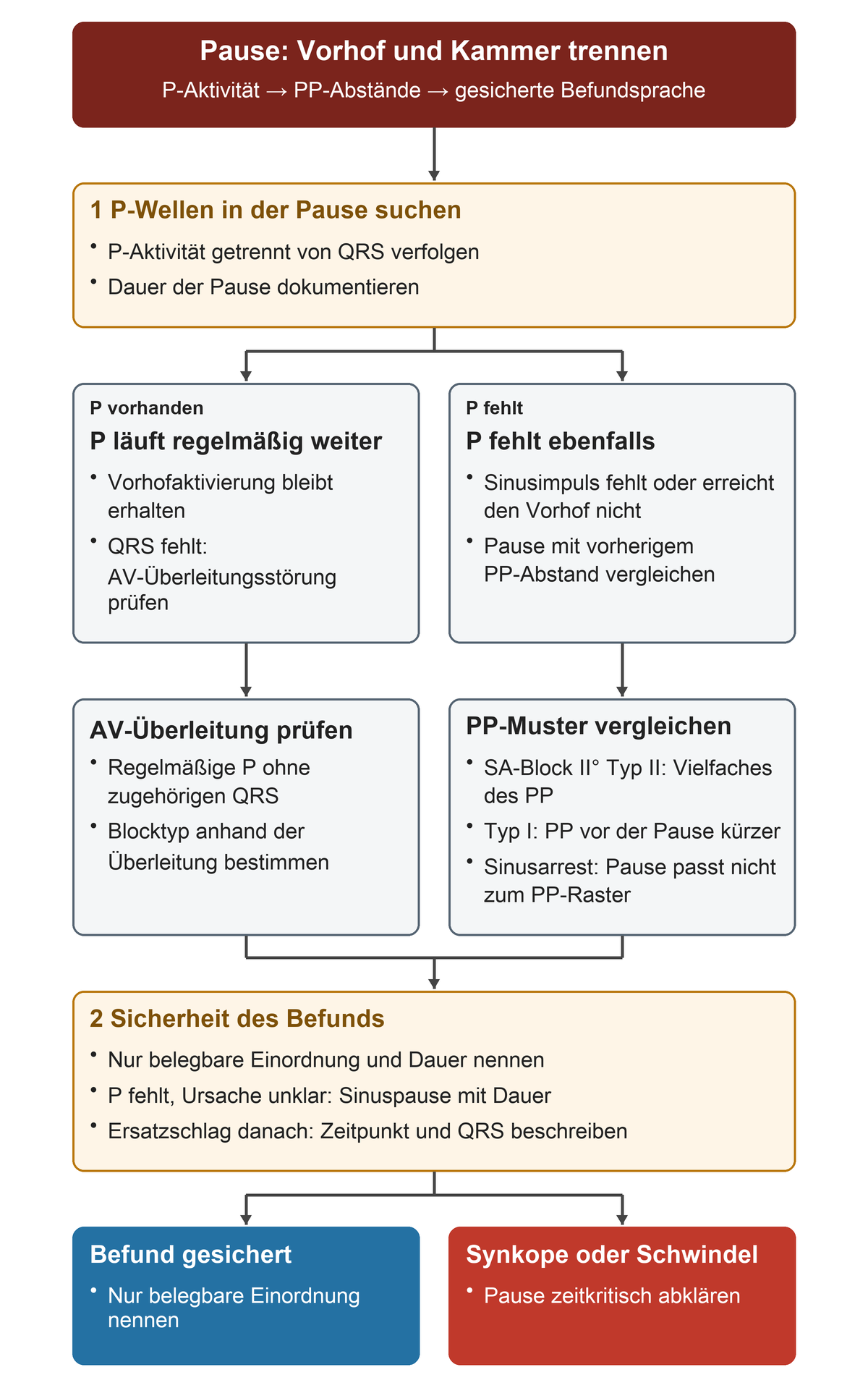 Bei einer Pause wird zuerst fortlaufende P-Aktivität von fehlender P-Aktivität getrennt; anschließend werden PP-Muster für SA-Block und Sinusarrest verglichen und nur sichere Befunde formuliert.