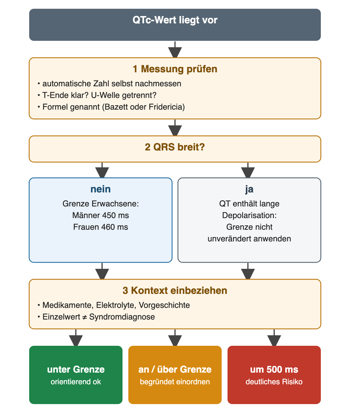 Entscheidungsweg für einen QTc-Wert: Messung prüfen, QRS-Breite klären, Grenze 450 ms bei Männern und 460 ms bei Frauen, Kontext, drei farbige Ergebnisse
