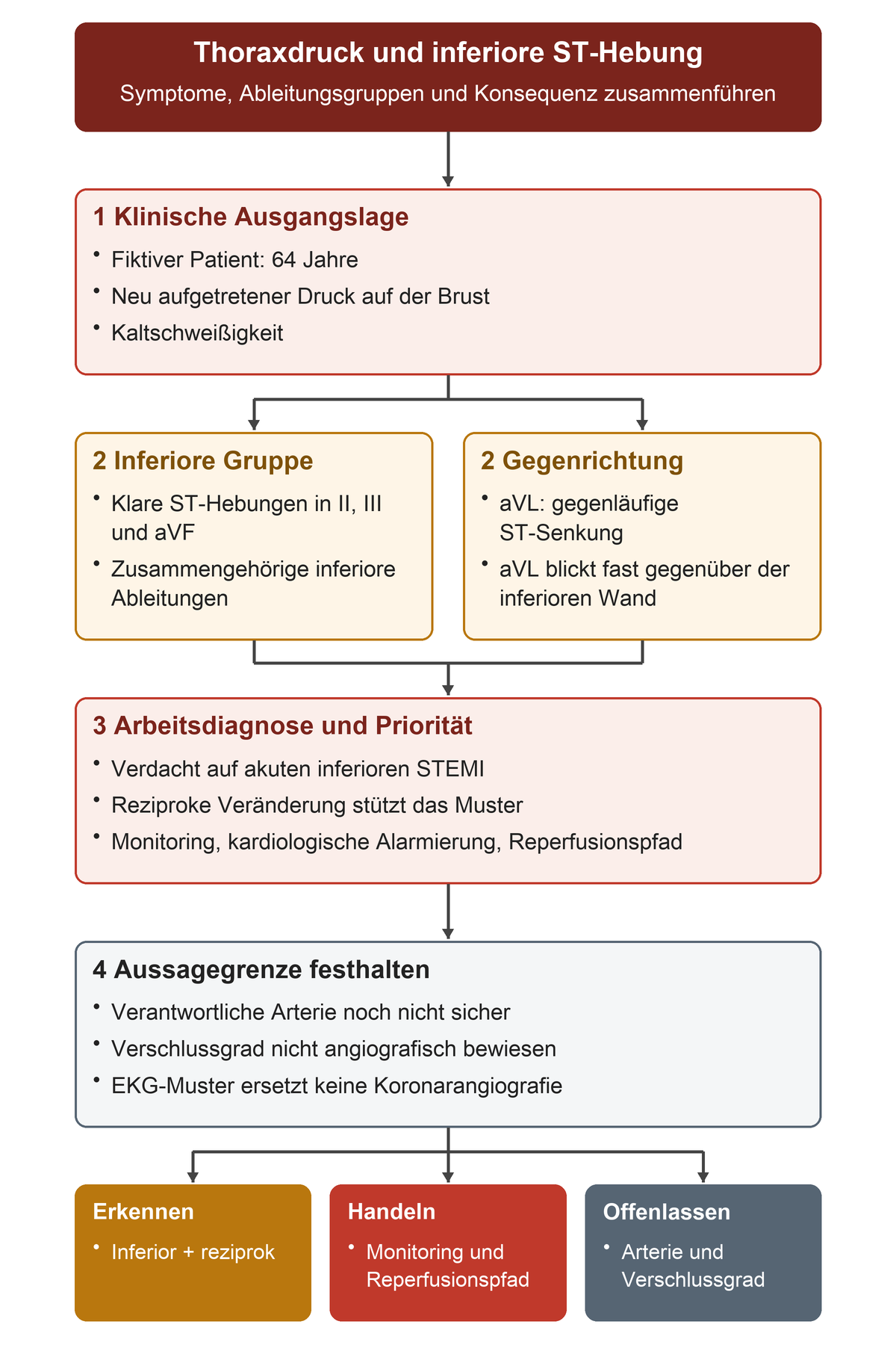 Der Fall beginnt mit Thoraxdruck und Kaltschweißigkeit; inferiore Hebungen und gegenläufige Senkung in aVL werden zur STEMI-Arbeitsdiagnose zusammengeführt, während Arterie und Verschlussgrad offenbleiben.