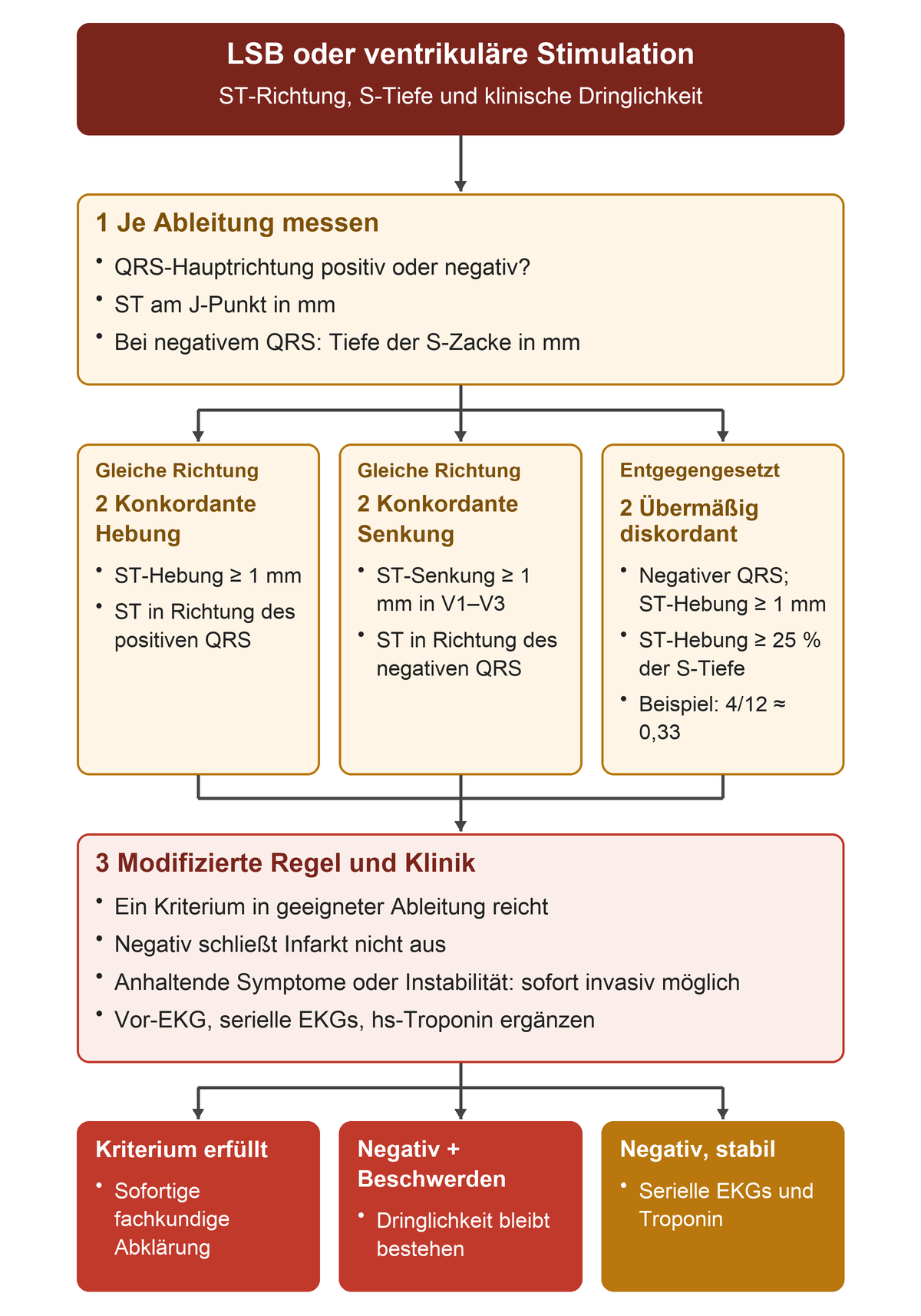 Je Ableitung QRS-Richtung, ST-Abweichung und gegebenenfalls S-Tiefe messen; die drei modifizierten Sgarbossa-Kriterien getrennt prüfen und das Ergebnis mit Symptomen und Kreislauf verbinden.