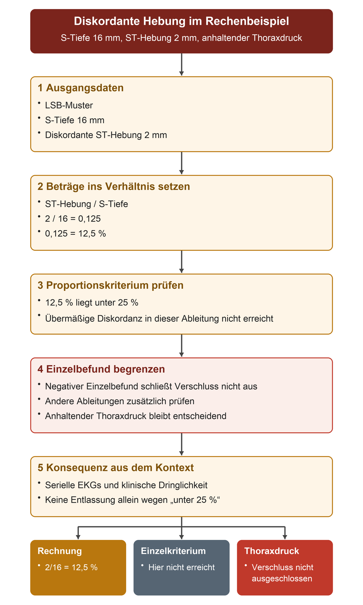 Die Fallwerte werden von 2 durch 16 zu 12,5 Prozent gerechnet, mit 25 Prozent verglichen und anschließend auf ihre begrenzte Ausschlusskraft bei anhaltendem Thoraxdruck geprüft.