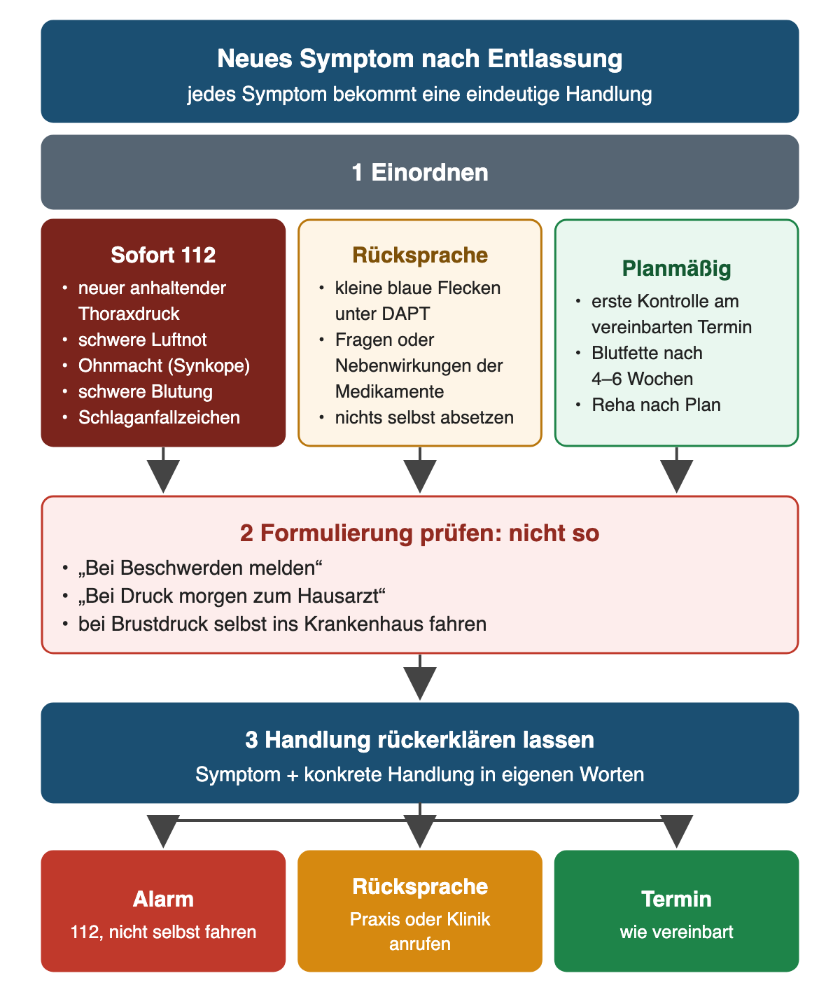 Neues Symptom nach Entlassung einordnen: sofort 112 bei anhaltendem Thoraxdruck, schwerer Luftnot, Synkope, schwerer Blutung oder Schlaganfallzeichen; Rücksprache bei kleinen blauen Flecken oder Fragen zu Medikamenten, ohne selbst abzusetzen; planmäßig Kontrolltermin, Blutfette nach 4–6 Wochen und Reha; unbestimmte Formulierungen meiden und die Handlung rückerklären lassen