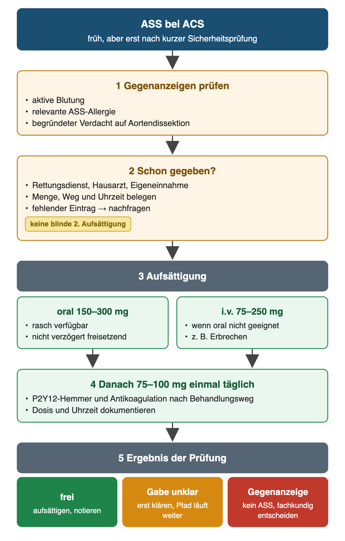 ASS bei ACS in fünf Schritten: Gegenanzeigen aktive Blutung, Allergie und Aortendissektionsverdacht prüfen; klären, ob ASS schon gegeben wurde; Aufsättigung oral 150–300 mg oder i.v. 75–250 mg; danach 75–100 mg einmal täglich; Ergebnis frei, Gabe unklar oder Gegenanzeige