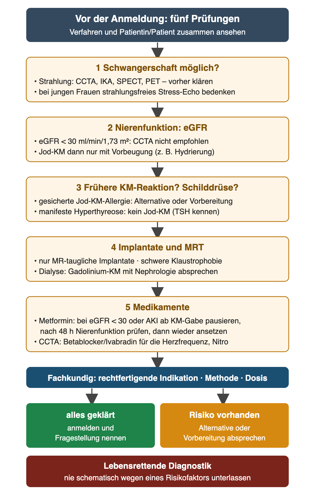 Fünf Prüfschritte untereinander: 1 Schwangerschaft bei Strahlung durch CCTA, IKA, SPECT, PET, bei jungen Frauen strahlungsfreies Stress-Echo bedenken; 2 eGFR unter 30 ml/min/1,73 m² keine CCTA, Jod-Kontrastmittel nur mit Vorbeugung; 3 gesicherte Kontrastmittelallergie und manifeste Hyperthyreose; 4 MR-taugliche Implantate, Klaustrophobie, Dialyse und Gadolinium; 5 Metformin bei eGFR unter 30 oder akuter Nierenschädigung ab Kontrastmittelgabe pausieren und nach 48 Stunden prüfen, Betablocker oder Ivabradin und Nitro vor CCTA; danach dunkelblau fachkundige Festlegung, grün „anmelden“, orange „Alternative oder Vorbereitung“, dunkelrot „lebensrettende Diagnostik nie schematisch unterlassen“.