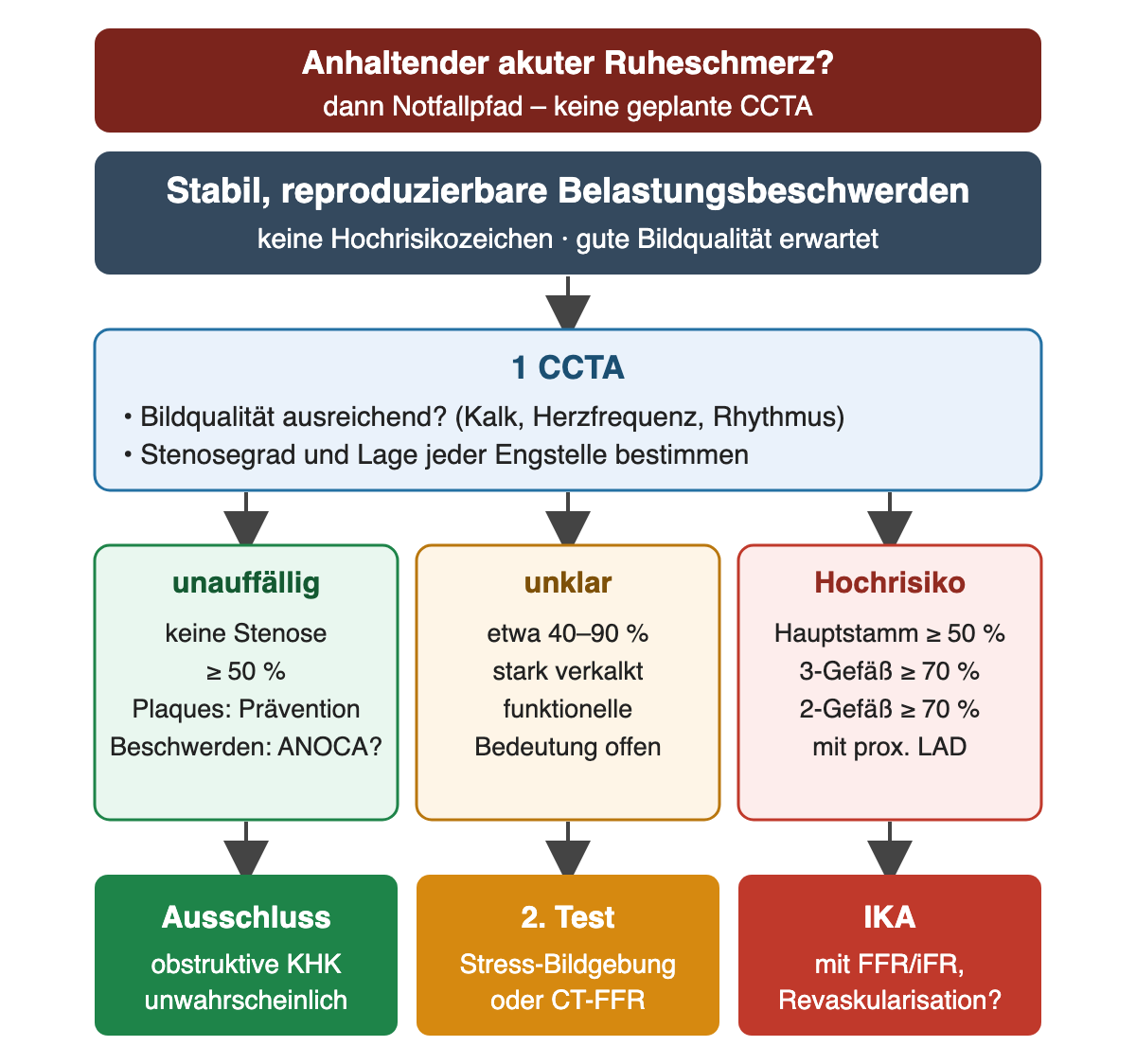 Oben dunkelrot „Anhaltender akuter Ruheschmerz? Dann Notfallpfad – keine geplante CCTA“; darunter stabile reproduzierbare Belastungsbeschwerden ohne Hochrisikozeichen, 1 CCTA mit Prüfung der Bildqualität und Bestimmung jeder Engstelle; drei Spalten: grün unauffällig ohne Stenose ≥ 50 %, orange unklar bei etwa 40–90 % und starker Verkalkung, rot Hochrisiko bei Hauptstamm ≥ 50 %, Dreigefäß ≥ 70 % oder Zweigefäß ≥ 70 % mit proximaler LAD; Ergebnisse Ausschluss, zweiter Test mit Stress-Bildgebung oder CT-FFR, invasive Koronarangiografie mit FFR/iFR.