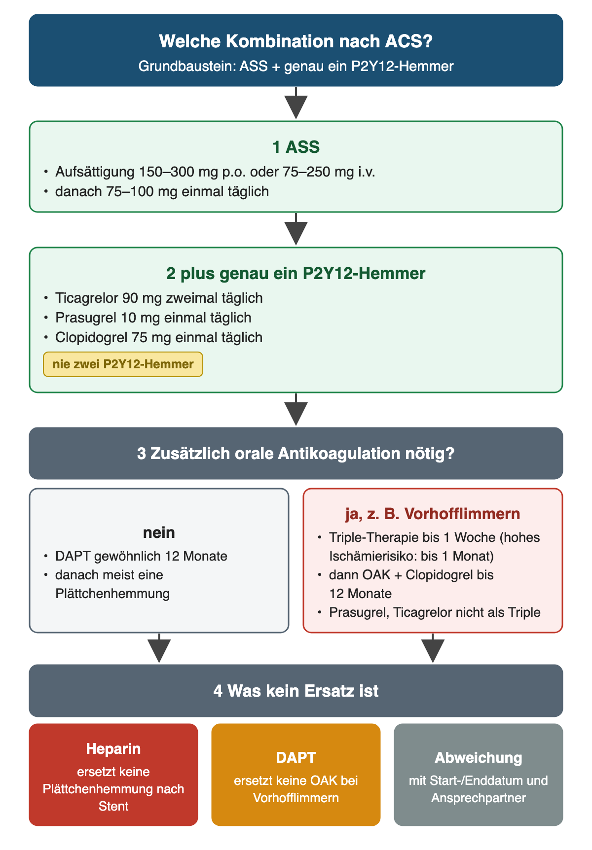 Kombination nach ACS in vier Schritten: 1 ASS mit Aufsättigung 150–300 mg oral oder 75–250 mg intravenös und danach 75–100 mg täglich; 2 plus genau ein P2Y12-Hemmer, Ticagrelor 90 mg zweimal, Prasugrel 10 mg oder Clopidogrel 75 mg einmal täglich, nie zwei P2Y12-Hemmer; 3 ohne orale Antikoagulation DAPT gewöhnlich 12 Monate, mit Antikoagulation etwa bei Vorhofflimmern Dreifachtherapie bis 1 Woche, bei hohem Ischämierisiko bis 1 Monat, dann OAK plus Clopidogrel bis 12 Monate, Prasugrel und Ticagrelor nicht als Dreifachtherapie; 4 Heparin ersetzt keine Plättchenhemmung nach Stent, DAPT keine OAK, Abweichungen mit Start-/Enddatum und Ansprechpartner.