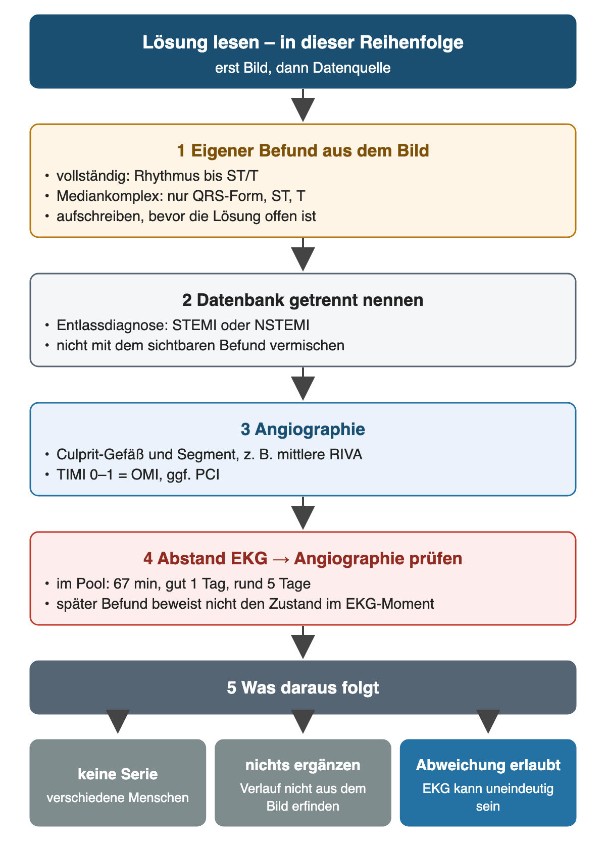 Reihenfolge beim Lesen einer Lösung: 1 eigener Befund aus dem Bild, vor dem Öffnen der Lösung aufgeschrieben; 2 Entlassdiagnose aus der Datenbank getrennt nennen; 3 Angiographie mit Culprit-Gefäß und TIMI 0–1 als OMI; 4 Abstand zwischen EKG und Angiographie prüfen, im Pool zwischen 67 Minuten und rund fünf Tagen; Ergebnis: keine Verlaufsserie, nichts ergänzen, Abweichungen zwischen EKG und Angiographie sind möglich
