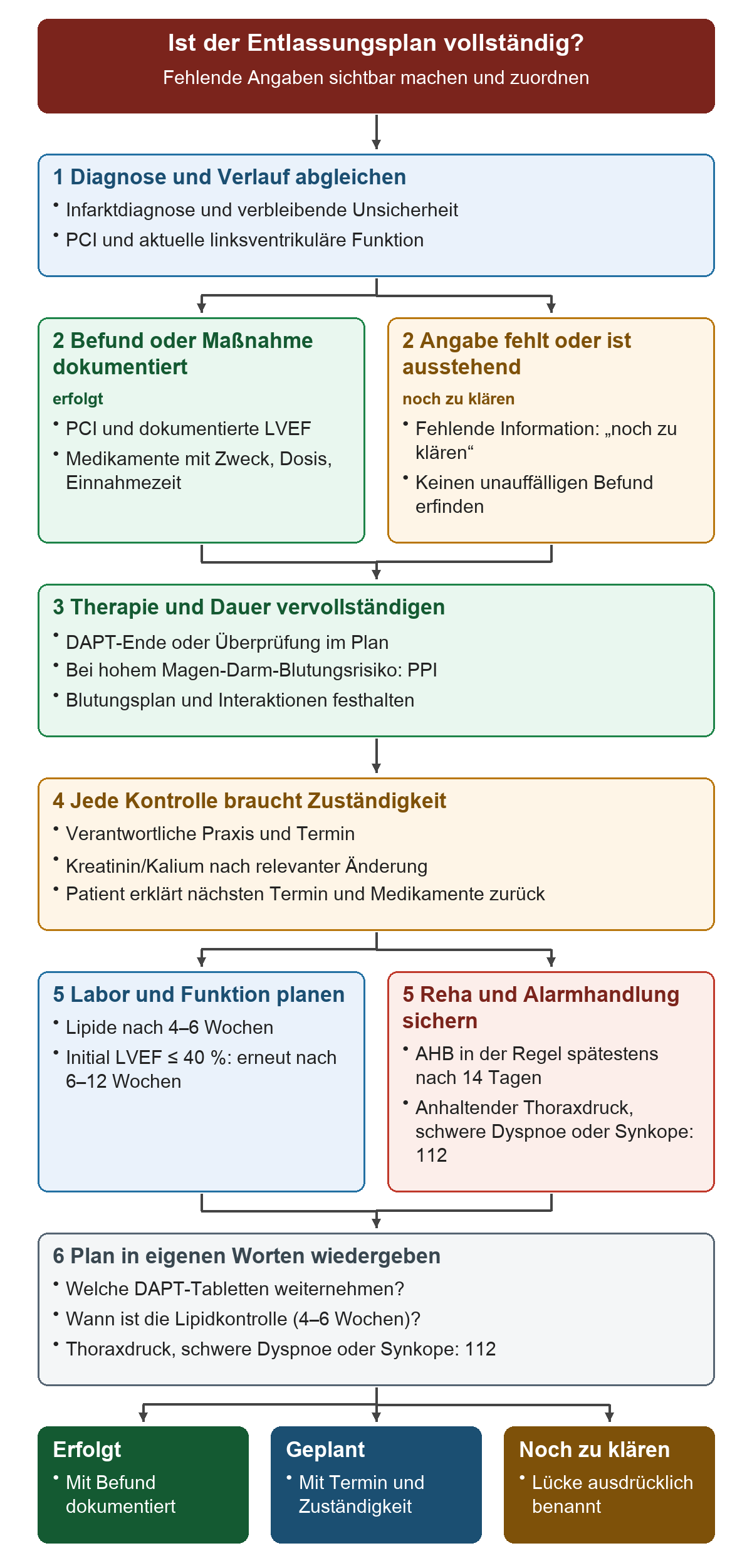Vollständigkeitsprüfung des Entlassungsplans: dokumentierte Diagnose, Maßnahmen und Funktion; Verzweigung in erfolgte und fehlende Angaben; Therapie und Kontrollen mit Dauer und Zuständigkeit; Funktionskontrolle, Rehabilitation und Rückerklärung; Abschluss in erfolgt, geplant oder noch zu klären.