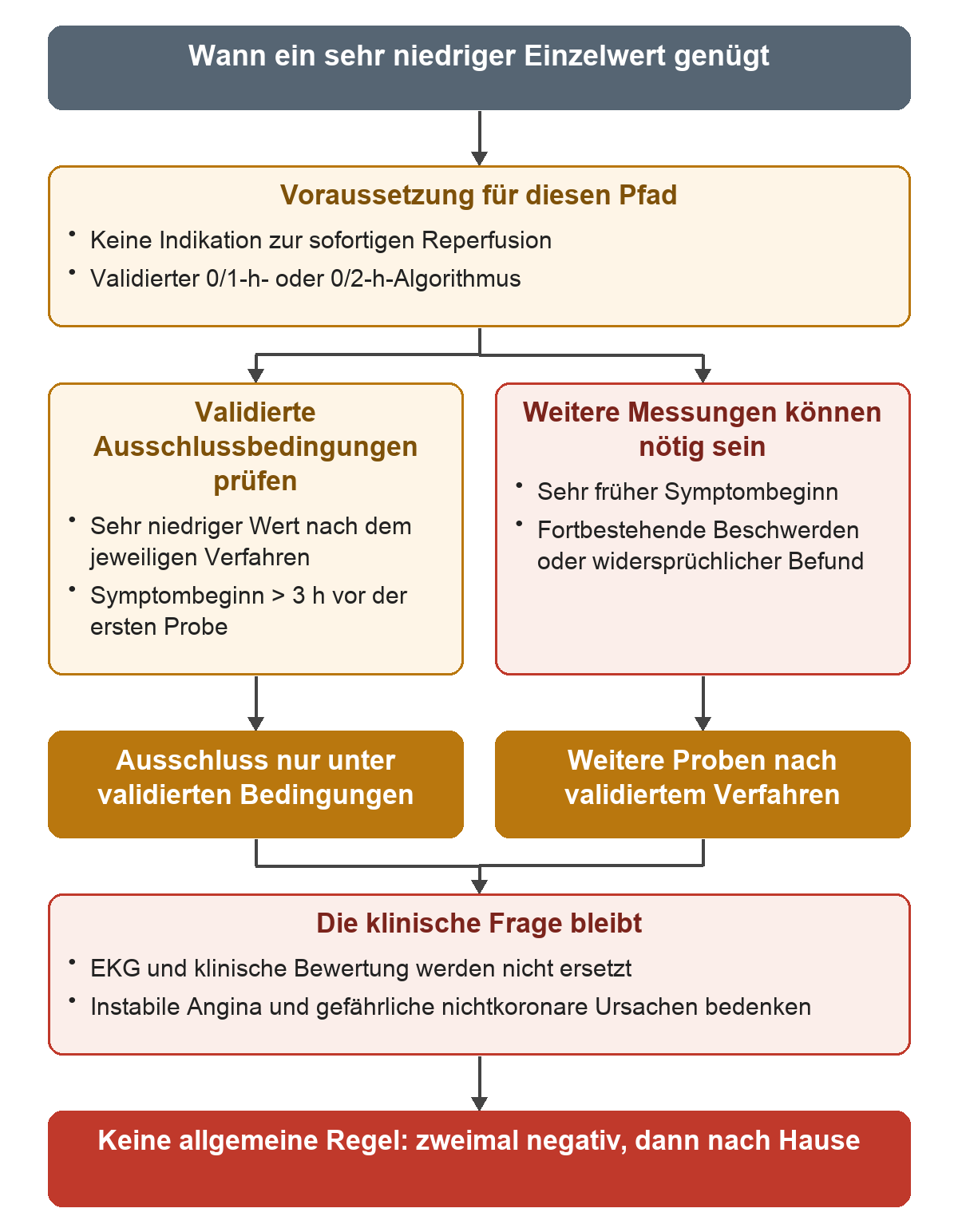 Links werden die validierten Bedingungen eines sehr niedrigen Einzelwerts mit Symptombeginn mehr als drei Stunden vor der ersten Probe geprüft. Rechts sprechen sehr früher Beginn, fortbestehende Beschwerden oder Widersprüche für weitere Messungen. Beide Wege führen zur fortgesetzten Bewertung von EKG, Klinik und möglichen Alternativen.