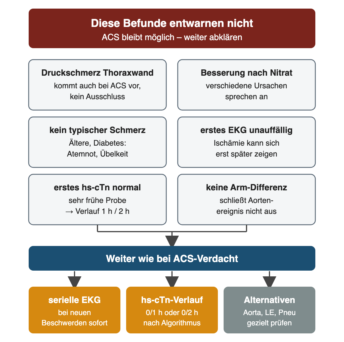 Oben die Botschaft: diese Befunde entwarnen nicht. Sechs Kästen: Druckschmerz der Thoraxwand, Besserung nach Nitrat, kein typischer Schmerz bei Älteren oder Diabetes, unauffälliges erstes EKG, normales erstes hs-Troponin bei sehr früher Probe und fehlende Armdifferenz. Alle führen zu: weiter wie bei ACS-Verdacht mit seriellen EKG, hs-Troponin nach 0/1 h oder 0/2 h und gezielter Prüfung von Aorta, Lungenembolie und Pneumothorax.