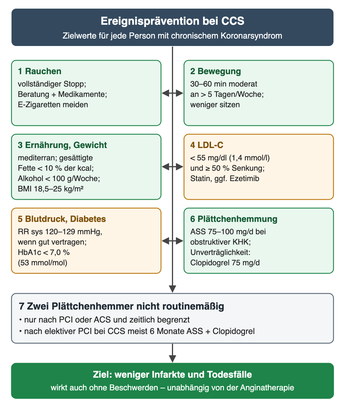 Diagramm Ereignisprävention bei CCS mit Zielwerten: 1 Rauchen vollständiger Stopp mit Beratung und Medikamenten, E-Zigaretten meiden; 2 Bewegung 30–60 Minuten moderat an mehr als 5 Tagen pro Woche, weniger sitzen; 3 Ernährung und Gewicht mediterran, gesättigte Fette unter 10 Prozent der Kalorien, Alkohol unter 100 g pro Woche, BMI 18,5–25; 4 LDL-C unter 55 mg/dl beziehungsweise 1,4 mmol/l und mindestens 50 Prozent Senkung, Statin, gegebenenfalls Ezetimib; 5 systolischer Blutdruck 120–129 mmHg, wenn gut vertragen, HbA1c unter 7,0 Prozent beziehungsweise 53 mmol/mol; 6 ASS 75–100 mg täglich bei obstruktiver KHK, bei Unverträglichkeit Clopidogrel 75 mg täglich; 7 zwei Plättchenhemmer nicht routinemäßig, nur nach PCI oder ACS und zeitlich begrenzt, nach elektiver PCI meist 6 Monate ASS plus Clopidogrel. Ziel: weniger Infarkte und Todesfälle, auch ohne Beschwerden