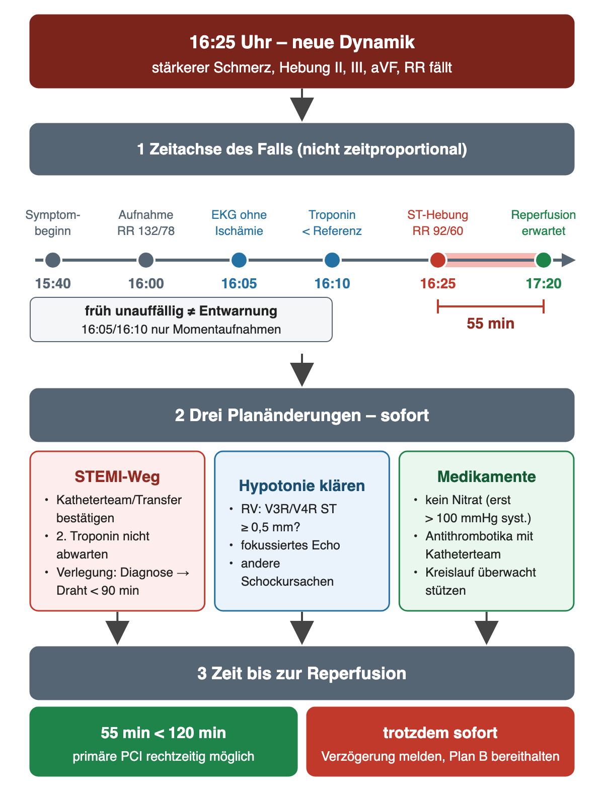 Fallverlauf mit neuer Dynamik um 16:25 Uhr: Zeitachse 15:40 Symptombeginn, 16:00 Aufnahme mit RR 132/78, 16:05 EKG ohne Ischämie, 16:10 Troponin unter Referenz, 16:25 ST-Hebung und RR 92/60, 17:20 erwartete Reperfusion, Klammer 55 Minuten; darunter drei Planänderungen: STEMI-Weg mit Transferbestätigung, zweites Troponin nicht abwarten, Diagnose bis Draht unter 90 Minuten bei Verlegung; Hypotonie klären mit V3R/V4R ab 0,5 mm, fokussiertem Echo und anderen Schockursachen; Medikamente ohne Nitrat, da erst über 100 mmHg systolisch, Antithrombotika mit Katheterteam; Ergebnis 55 Minuten unter 120 Minuten, primäre PCI rechtzeitig, trotzdem sofort organisieren