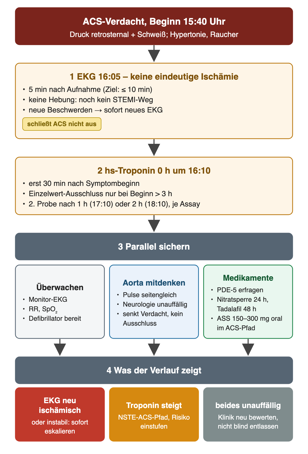 Ablauf bei frühem ACS-Verdacht: Beginn 15:40 Uhr; Schritt 1 EKG um 16:05 ohne eindeutige Ischämie, 5 Minuten nach Aufnahme bei Ziel höchstens 10 Minuten, bei neuen Beschwerden sofort neues EKG; Schritt 2 hs-Troponin 0 h um 16:10, erst 30 Minuten nach Beginn, Einzelwert-Ausschluss nur bei Beginn über 3 Stunden, zweite Probe nach 1 h um 17:10 oder 2 h um 18:10; Schritt 3 parallel Überwachung mit Defibrillator, Aorta mitdenken, PDE-5 erfragen mit Nitratsperre 24 beziehungsweise 48 Stunden und ASS 150 bis 300 mg oral im ACS-Pfad; Schritt 4 drei Verläufe: neue Ischämie oder Instabilität sofort eskalieren, Troponinanstieg NSTE-ACS-Pfad, beides unauffällig Klinik neu bewerten
