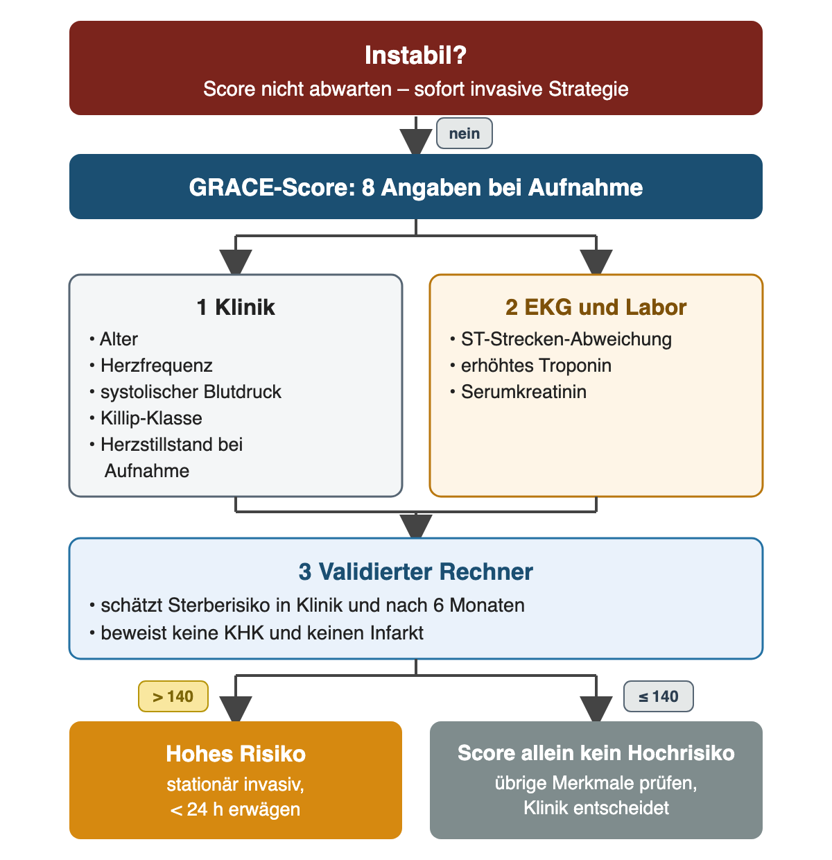 GRACE-Score als Ablauf: zuerst Instabilität ausschließen, dann acht Angaben bei Aufnahme, nämlich Alter, Herzfrequenz, systolischer Blutdruck, Killip-Klasse und Herzstillstand sowie ST-Abweichung, erhöhtes Troponin und Kreatinin, in einen validierten Rechner eingeben; Wert über 140 bedeutet hohes Risiko mit stationärer invasiver Strategie und Erwägung unter 24 Stunden, Wert bis 140 allein schließt kein hohes Risiko aus