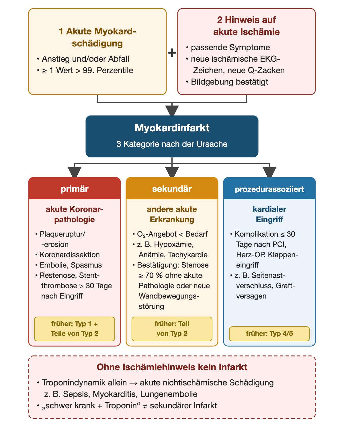 Schema: Schritt 1 akute Myokardschädigung plus Schritt 2 Hinweis auf akute Ischämie ergibt Myokardinfarkt; Schritt 3 ordnet nach Ursache: primär bei akuter Koronarpathologie einschließlich Restenose oder Stentthrombose mehr als 30 Tage nach Eingriff, sekundär bei anderer akuter Erkrankung mit Bestätigung durch Stenose ≥ 70 Prozent ohne akute Pathologie oder neue Wandbewegungsstörung, prozedurassoziiert bei Komplikation innerhalb von 30 Tagen nach kardialem Eingriff; kleine Etiketten nennen die früheren Typen; unten der Hinweis, dass ohne Ischämiehinweis kein Infarkt vorliegt