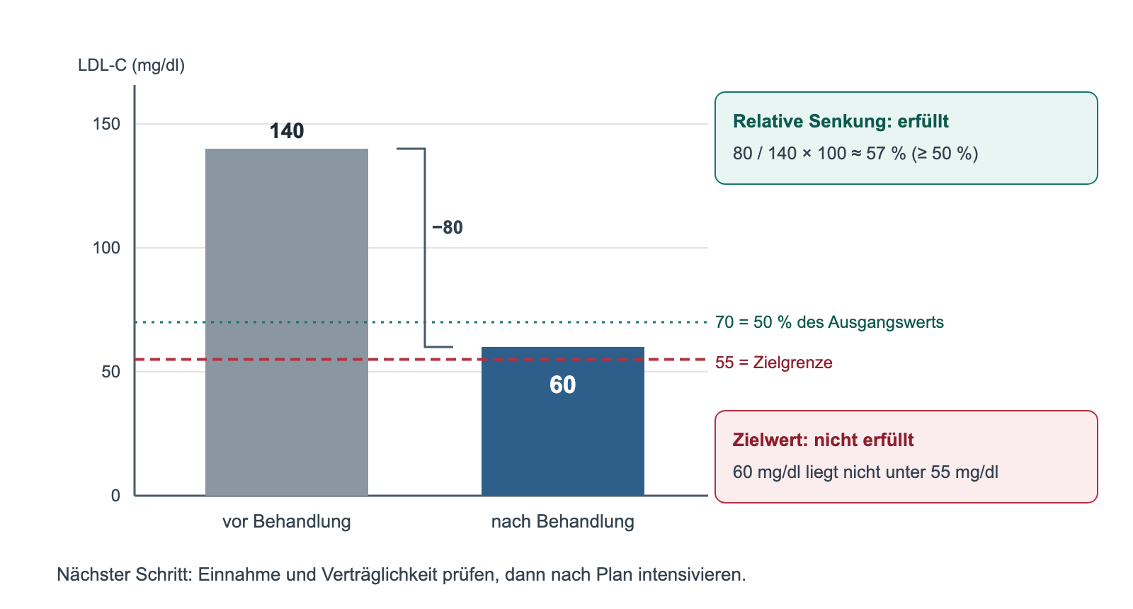 Balkendiagramm: LDL-C 140 mg/dl vor und 60 mg/dl nach Behandlung, Linie bei 70 mg/dl für 50 Prozent des Ausgangswerts und bei 55 mg/dl für die Zielgrenze