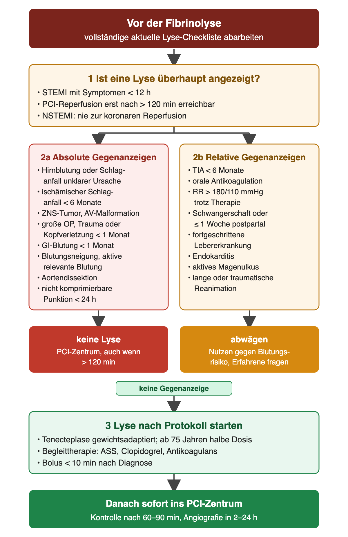 Ablauf vor der Fibrinolyse in drei Schritten: erst Indikation prüfen (STEMI mit Symptomen unter 12 Stunden, PCI-Reperfusion erst nach über 120 Minuten, nie bei NSTEMI), dann absolute Gegenanzeigen wie Hirnblutung, ischämischer Schlaganfall unter 6 Monaten, große Operation oder Trauma unter 1 Monat, GI-Blutung unter 1 Monat, Aortendissektion und nicht komprimierbare Punktion unter 24 Stunden mit Ergebnis keine Lyse, sowie relative Gegenanzeigen wie TIA unter 6 Monaten, orale Antikoagulation und Blutdruck über 180/110 mmHg mit Ergebnis abwägen; ohne Gegenanzeige Lyse nach Protokoll mit Bolus unter 10 Minuten und danach sofort ins PCI-Zentrum.