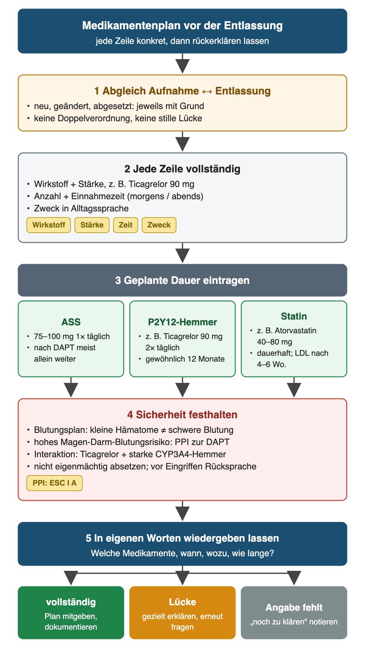 Medikamentenplan in fünf Schritten: Abgleich von Aufnahme- und Entlassungsmedikation, jede Zeile mit Wirkstoff, Stärke, Einnahmezeit und Zweck, geplante Dauer für ASS 75–100 mg, P2Y12-Hemmer gewöhnlich 12 Monate und Statin dauerhaft mit LDL-Kontrolle nach 4–6 Wochen, Sicherheitsangaben zu Blutung, Protonenpumpenhemmer und Interaktionen, dann Rückerklärung mit drei möglichen Ergebnissen