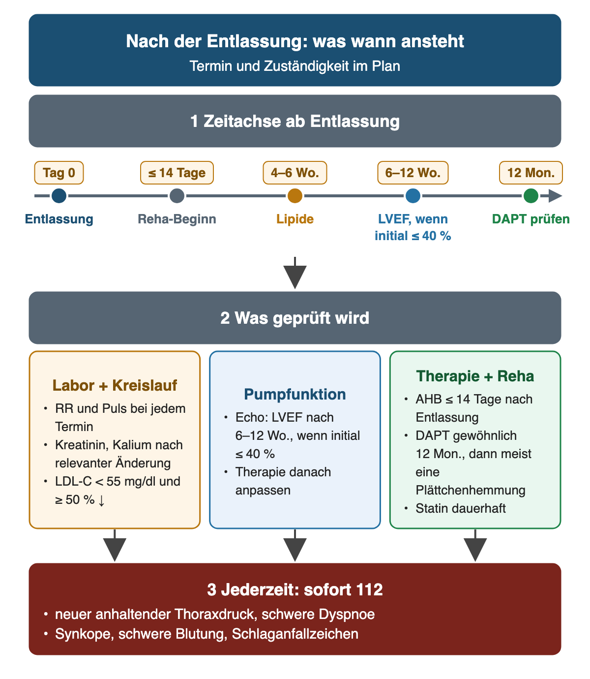 Zeitachse ab Entlassung: Tag 0 Entlassung, spätestens 14 Tage Reha-Beginn, nach 4–6 Wochen Lipide, nach 6–12 Wochen LVEF bei initial höchstens 40 Prozent, nach 12 Monaten DAPT prüfen; darunter Labor und Kreislauf, Pumpfunktion sowie Therapie und Reha; unten jederzeit gültige Alarmzeichen mit Notruf 112