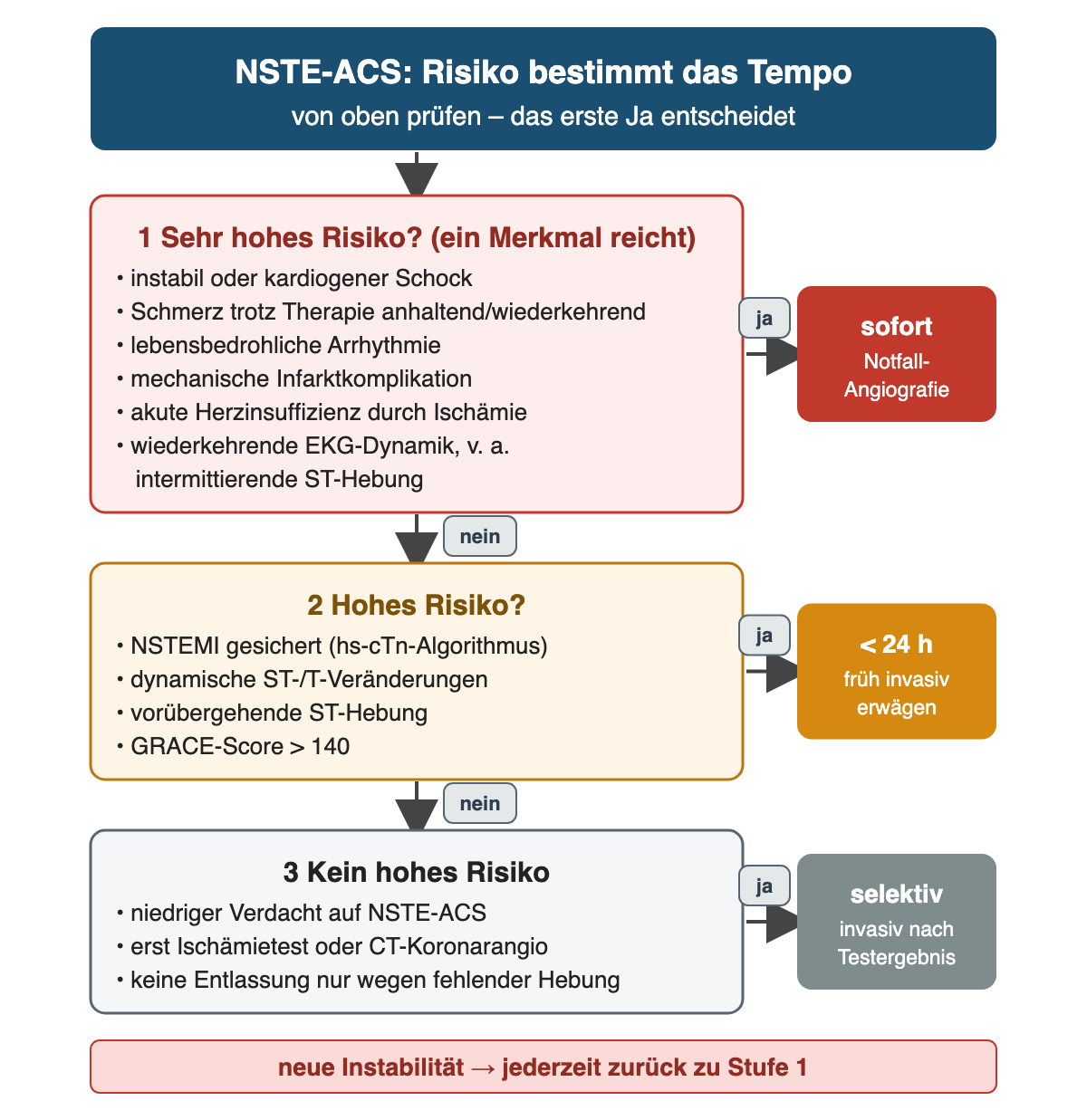 Stufenschema zum NSTE-ACS: Stufe 1 sehr hohes Risiko mit sechs Merkmalen führt sofort zur Notfall-Angiografie; Stufe 2 hohes Risiko mit gesichertem NSTEMI, dynamischen ST-/T-Veränderungen, vorübergehender ST-Hebung oder GRACE-Score über 140 führt zur frühen invasiven Strategie unter 24 Stunden; Stufe 3 ohne hohes Risiko führt erst nach Ischämietest oder CT-Koronarangiografie selektiv zur invasiven Abklärung; neue Instabilität führt jederzeit zurück zu Stufe 1