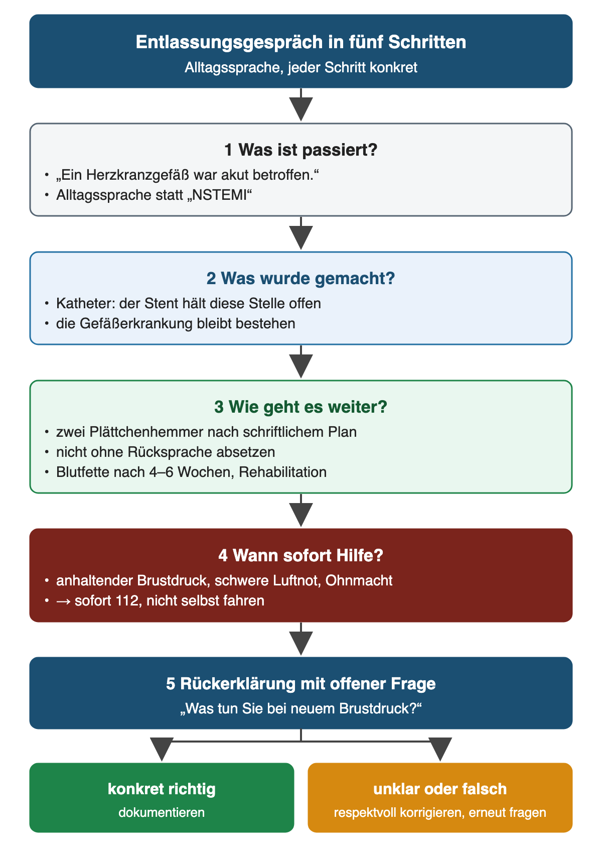 Entlassungsgespräch in fünf Schritten: was passiert ist, was gemacht wurde, wie es mit zwei Plättchenhemmern, Lipidkontrolle nach 4–6 Wochen und Rehabilitation weitergeht, wann sofort 112 zu rufen ist, dann Rückerklärung mit offener Frage und zwei Ergebnissen