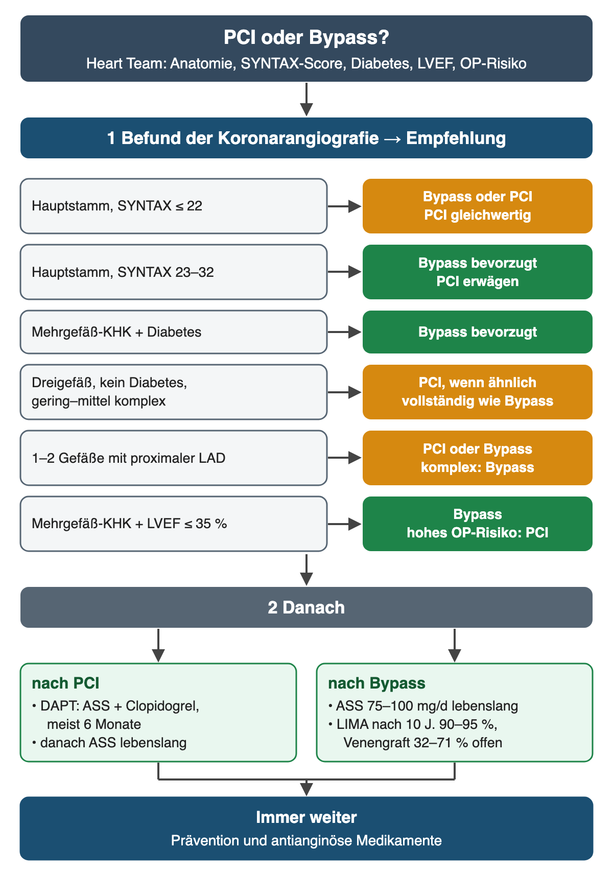 Diagramm PCI oder Bypass im Heart Team nach Anatomie, SYNTAX-Score, Diabetes, LVEF und Operationsrisiko. Befund und Empfehlung: Hauptstamm mit SYNTAX bis 22 Bypass oder PCI, PCI gleichwertig; Hauptstamm mit SYNTAX 23–32 Bypass bevorzugt, PCI erwägen; Mehrgefäß-KHK mit Diabetes Bypass bevorzugt; Dreigefäßerkrankung ohne Diabetes, gering bis mittel komplex, PCI wenn ähnlich vollständig wie Bypass; ein bis zwei Gefäße mit proximaler LAD PCI oder Bypass, komplex Bypass; Mehrgefäß-KHK mit LVEF bis 35 Prozent Bypass, bei hohem Operationsrisiko PCI. Danach: nach PCI DAPT mit ASS und Clopidogrel meist 6 Monate, danach ASS lebenslang; nach Bypass ASS 75–100 mg täglich lebenslang, LIMA nach 10 Jahren zu 90–95 Prozent, Venengraft zu 32–71 Prozent offen. Immer weiter Prävention und antianginöse Medikamente