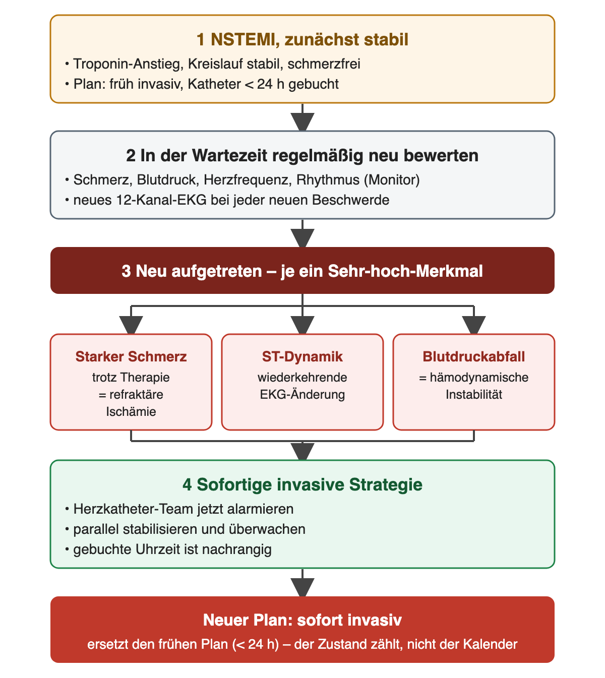 Ablauf in vier Schritten: NSTEMI zunächst stabil mit frühem invasivem Plan unter 24 Stunden; in der Wartezeit regelmäßig Schmerz, Blutdruck, Herzfrequenz und Rhythmus prüfen und bei neuen Beschwerden ein neues EKG schreiben; neu aufgetreten sind starker Schmerz trotz Therapie, ST-Dynamik und Blutdruckabfall, je ein Merkmal sehr hohen Risikos; daraus sofortige invasive Strategie, der neue Plan ersetzt den frühen Plan