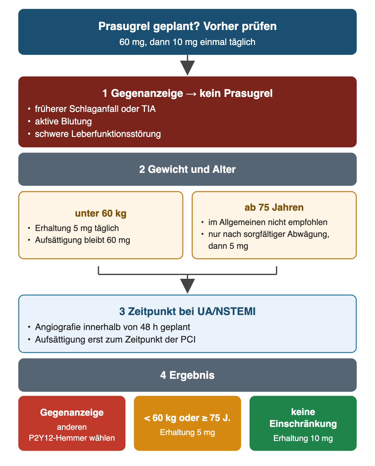 Prüfung vor Prasugrel 60 mg, dann 10 mg einmal täglich: Schritt 1 Gegenanzeigen früherer Schlaganfall oder TIA, aktive Blutung und schwere Leberfunktionsstörung; Schritt 2 unter 60 kg Erhaltung 5 mg täglich bei unveränderter 60-mg-Aufsättigung, ab 75 Jahren im Allgemeinen nicht empfohlen und nur nach sorgfältiger Abwägung mit 5 mg; Schritt 3 bei UA/NSTEMI mit Angiografie innerhalb von 48 Stunden Aufsättigung erst zur PCI; Ergebnis: Gegenanzeige anderer P2Y12-Hemmer, unter 60 kg oder ab 75 Jahren Erhaltung 5 mg, sonst 10 mg.