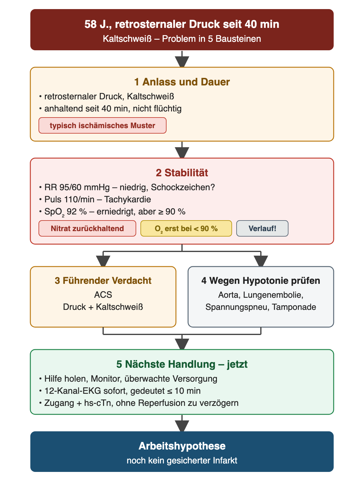 Fünf Bausteine von oben: Anlass und Dauer mit retrosternalem Druck, Kaltschweiß und 40 Minuten; Stabilität mit RR 95/60 mmHg, Puls 110/min und SpO₂ 92 % sowie den Hinweisen Nitrat zurückhaltend, Sauerstoff erst unter 90 % und Verlauf beobachten; nebeneinander führender Verdacht ACS und wegen Hypotonie zu prüfende Alternativen; dann nächste Handlung mit Hilfe, Monitor, 12-Kanal-EKG innerhalb von 10 Minuten und Zugang. Unten: Arbeitshypothese, noch kein gesicherter Infarkt.