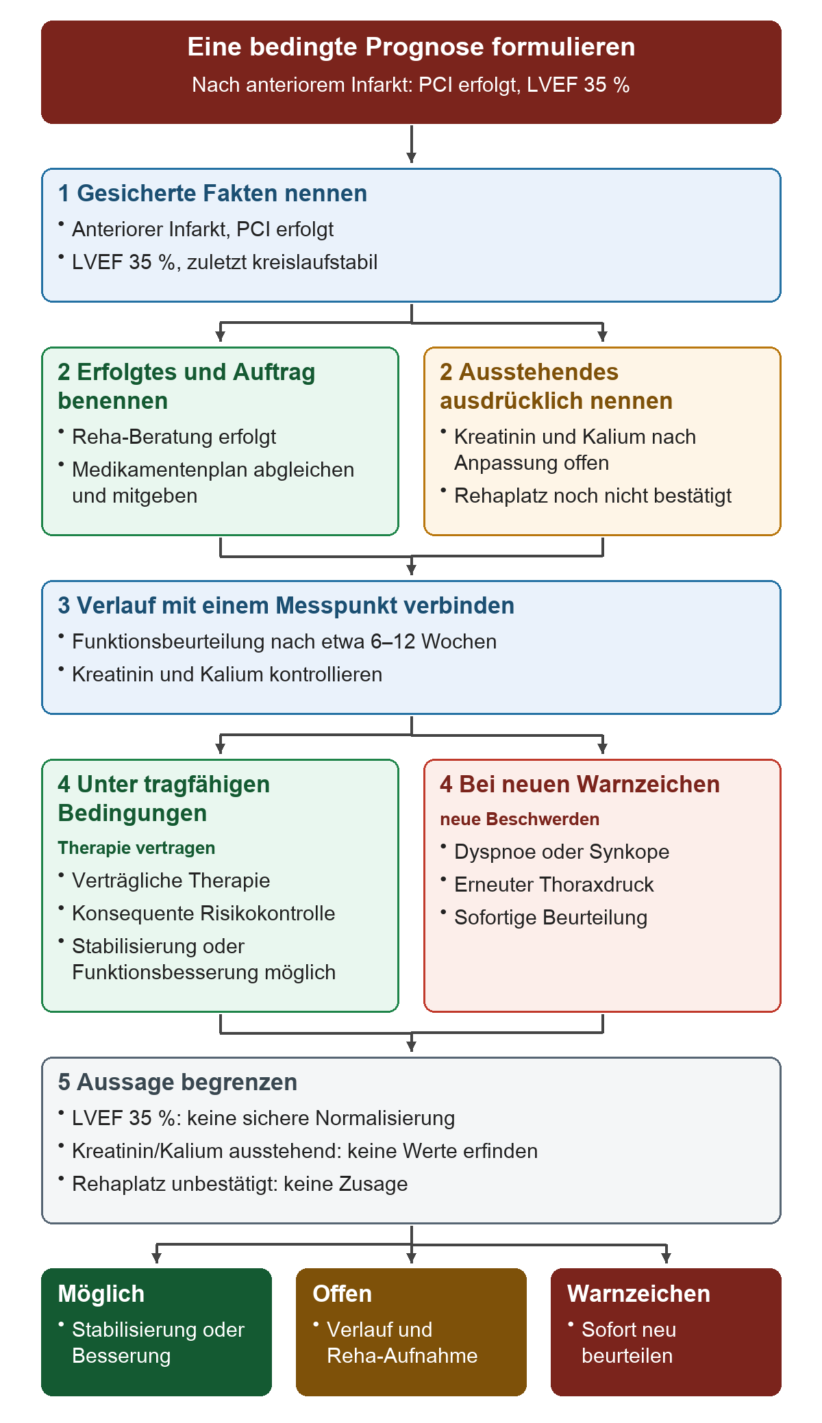 Formulierung einer bedingten Prognose nach anteriorem Infarkt mit LVEF 35 Prozent: gesicherte Fakten, erfolgte und ausstehende Schritte, Funktionskontrolle nach 6–12 Wochen; Besserung nur als Möglichkeit unter verträglicher Therapie und Risikokontrolle; neue Dyspnoe, Synkope oder Thoraxdruck führen zur sofortigen Beurteilung.