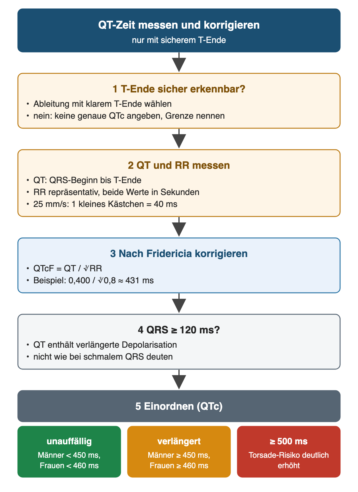 Ablauf der QT-Messung: T-Ende sicher erkennbar, sonst keine genaue QTc; QT vom QRS-Beginn bis T-Ende und repräsentatives RR in Sekunden messen; Korrektur nach Fridericia QTcF gleich QT durch Kubikwurzel aus RR, Beispiel 431 ms; bei QRS ab 120 ms verlängerte Depolarisation beachten; Einordnung unauffällig unter 450 ms bei Männern und unter 460 ms bei Frauen, verlängert darüber, ab 500 ms deutlich erhöhtes Torsade-Risiko.