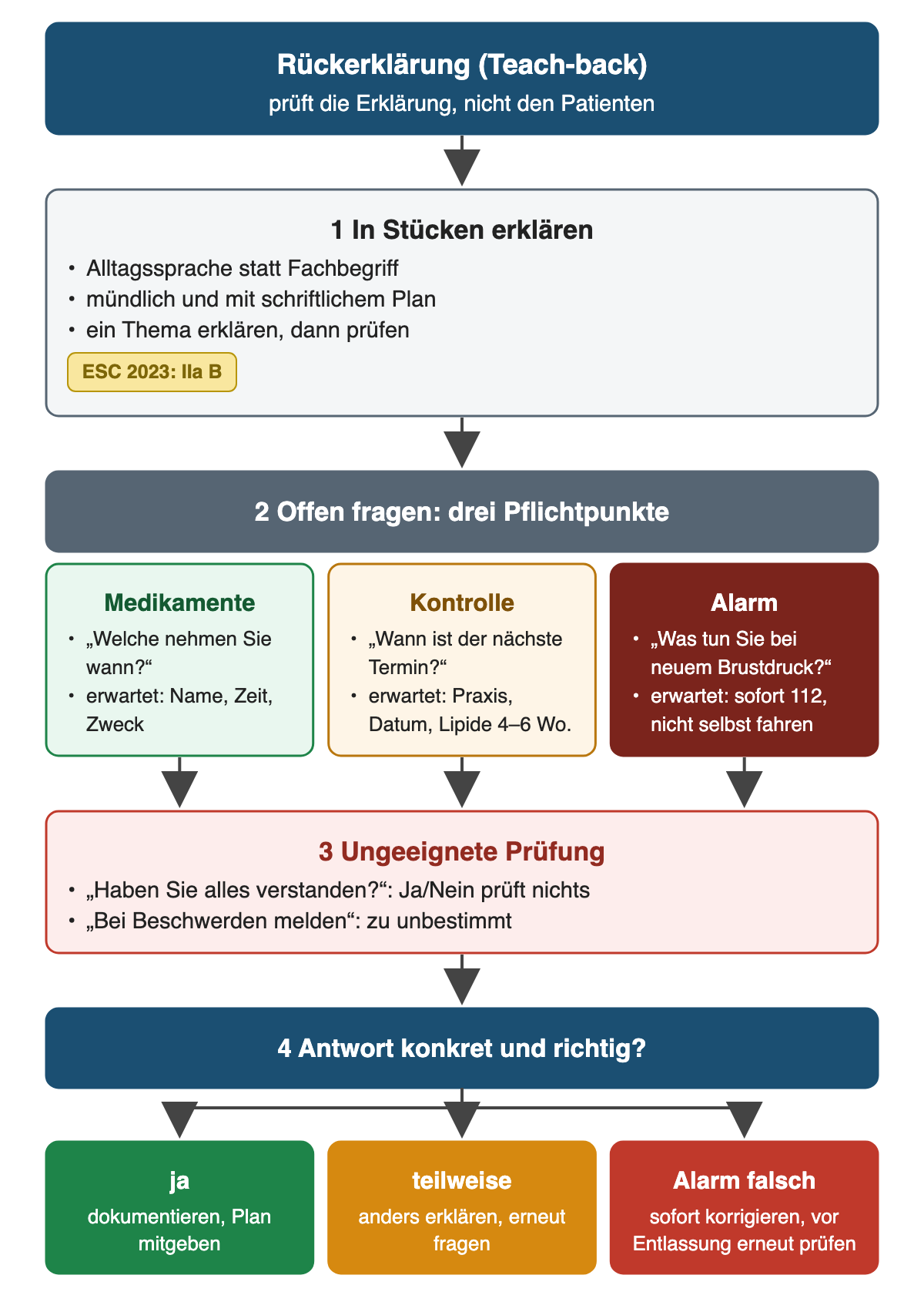 Ablauf der Rückerklärung: in Stücken und mit schriftlichem Plan erklären, dann offen nach Medikamenten, nächster Kontrolle und Alarmhandlung fragen, ungeeignete Ja-Nein-Fragen meiden, Antwort prüfen; Ergebnis ja dokumentieren, teilweise anders erklären und erneut fragen, falsche Alarmhandlung sofort korrigieren