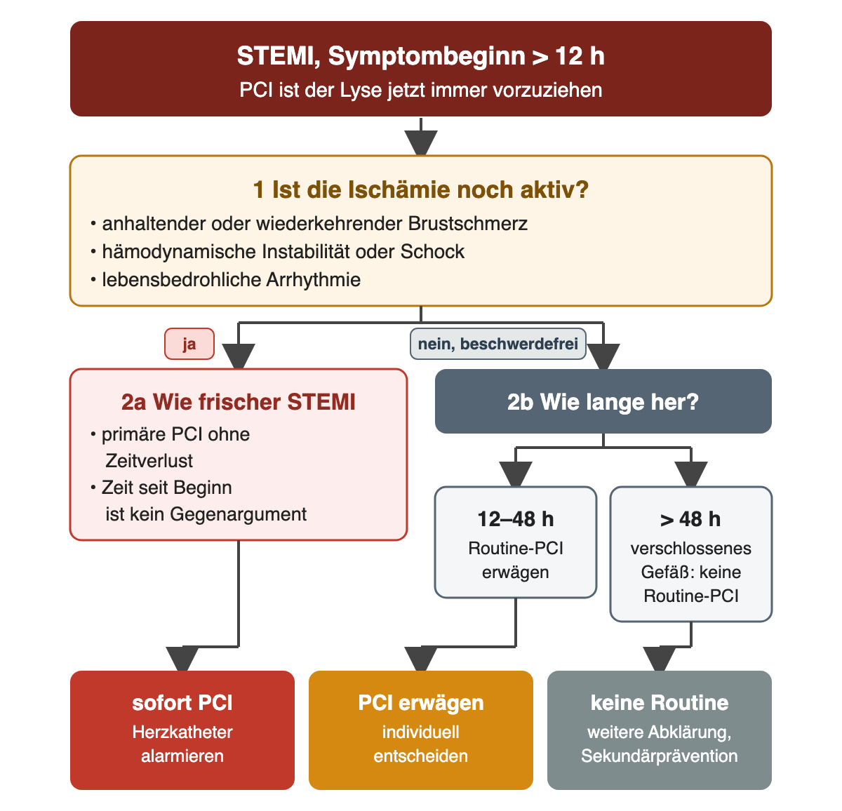 Entscheidungsweg bei STEMI mit Symptombeginn vor über 12 Stunden: bei noch aktiver Ischämie mit Schmerz, Instabilität oder lebensbedrohlicher Arrhythmie sofort primäre PCI; bei Beschwerdefreiheit nach 12 bis 48 Stunden Routine-PCI erwägen, nach über 48 Stunden keine Routine-PCI eines verschlossenen Gefäßes