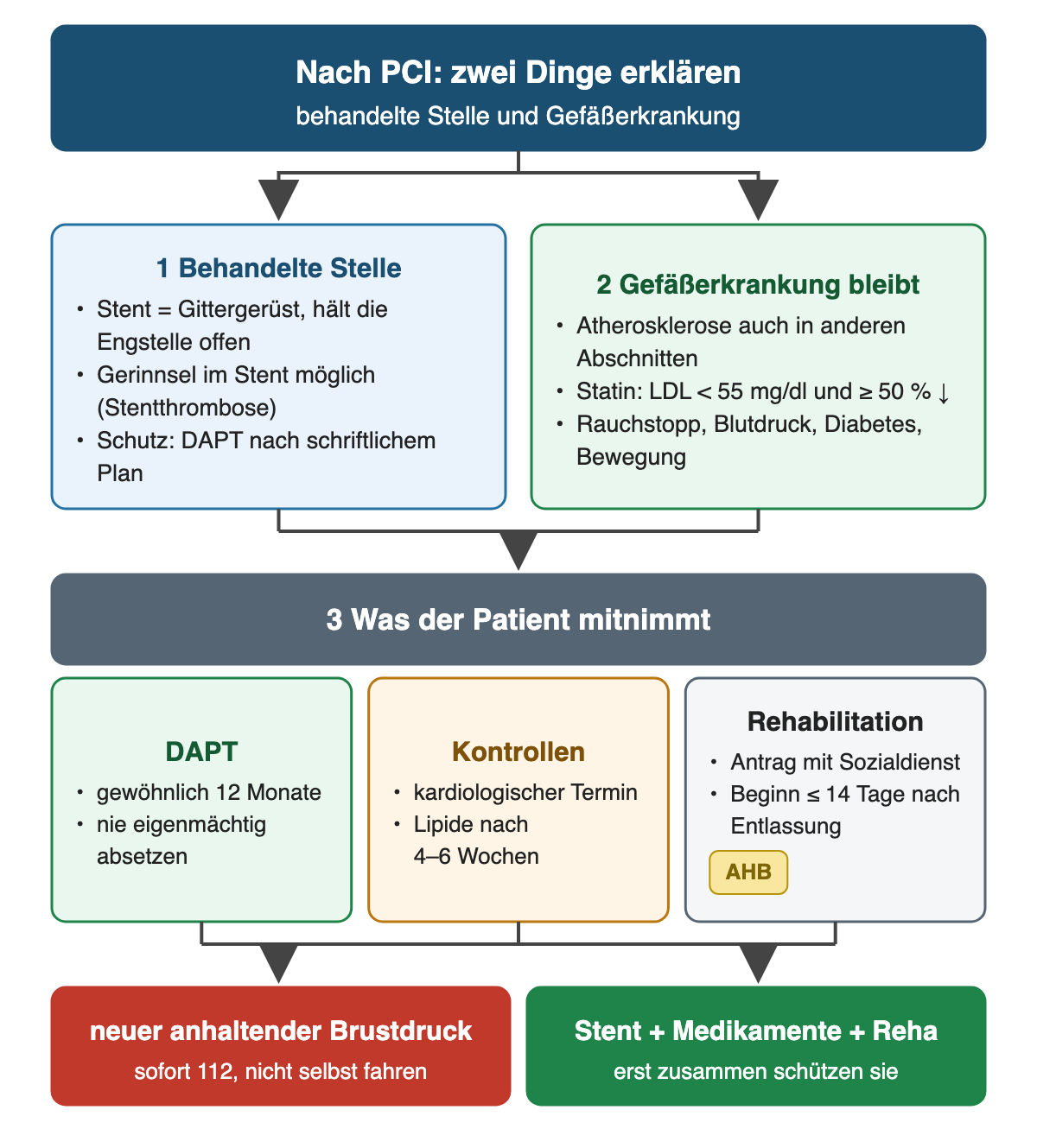 Nach PCI zwei Dinge erklären: links die behandelte Stelle mit Stent, möglicher Stentthrombose und Schutz durch DAPT, rechts die bleibende Gefäßerkrankung mit LDL-Ziel unter 55 mg/dl und mindestens 50 Prozent Senkung sowie Risikofaktoren; darunter DAPT gewöhnlich 12 Monate, Kontrollen mit Lipiden nach 4–6 Wochen und Rehabilitation mit Beginn spätestens 14 Tage nach Entlassung; unten Alarmhandlung 112 und gemeinsamer Schutz