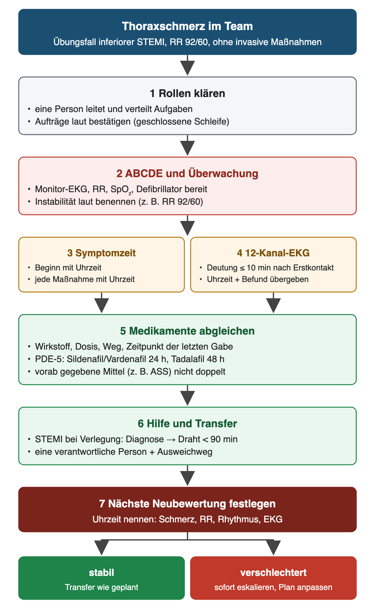 Sieben nummerierte Schritte der Teamübung: 1 Rollen klären, eine Person leitet, Aufträge laut bestätigen; 2 ABCDE und Überwachung mit Monitor-EKG, RR, SpO₂, Defibrillator, Instabilität benennen; 3 Symptomzeit und jede Maßnahme mit Uhrzeit; 4 12-Kanal-EKG mit Deutung höchstens 10 Minuten nach Erstkontakt übergeben; 5 Medikamente mit Wirkstoff, Dosis, Weg und Zeitpunkt abgleichen, PDE-5 24 beziehungsweise 48 Stunden, keine Doppelgabe; 6 Hilfe und Transfer, bei Verlegung Diagnose bis Draht unter 90 Minuten, verantwortliche Person und Ausweichweg; 7 nächste Neubewertung mit Uhrzeit festlegen; Ergebnis stabil Transfer wie geplant, verschlechtert sofort eskalieren