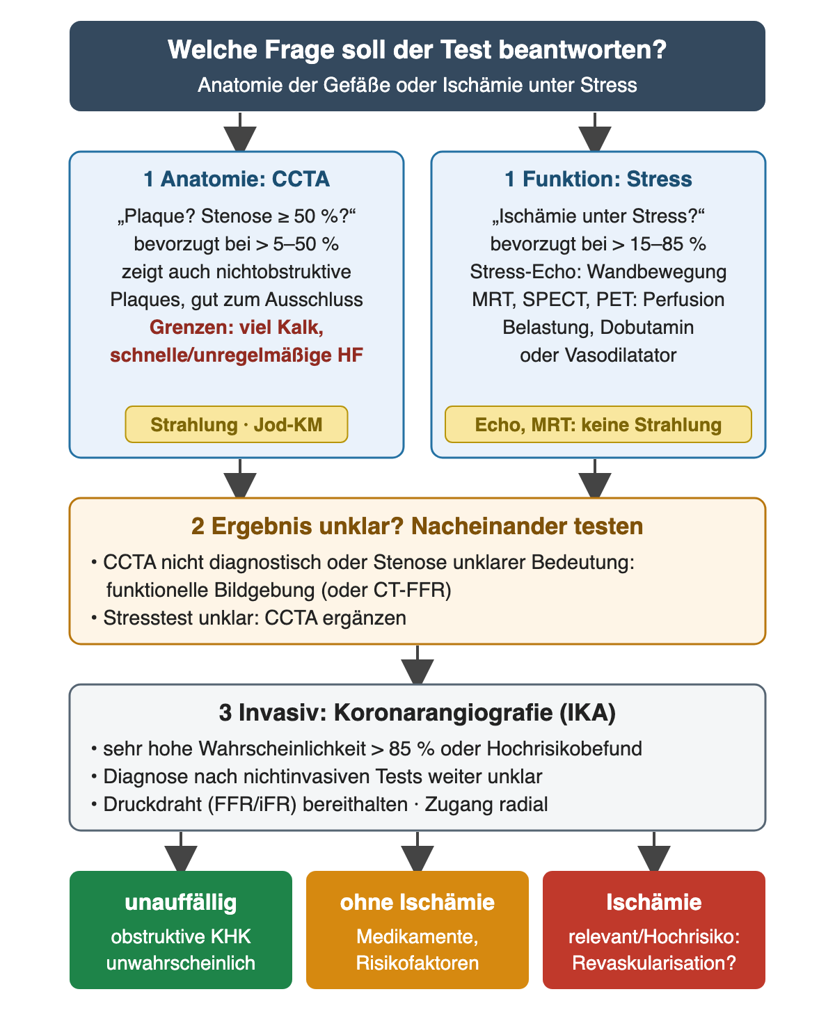 Zwei Wege nebeneinander: links „Anatomie: CCTA“ mit der Frage nach Plaque oder Stenose ≥ 50 %, bevorzugt bei > 5–50 %, Grenzen bei viel Kalk und schneller oder unregelmäßiger Herzfrequenz, Etikett Strahlung und Jod-Kontrastmittel; rechts „Funktion: Stress“ mit der Frage nach Ischämie, bevorzugt bei > 15–85 %, Stress-Echo für Wandbewegung, MRT, SPECT und PET für Perfusion, Etikett Echo und MRT ohne Strahlung. Darunter 2 sequenzielles Testen bei unklarem Ergebnis, 3 invasive Koronarangiografie bei > 85 %, Hochrisiko oder weiter unklarer Diagnose; unten grün unauffällig, orange ohne Ischämie, rot relevante Ischämie mit Frage nach Revaskularisation.