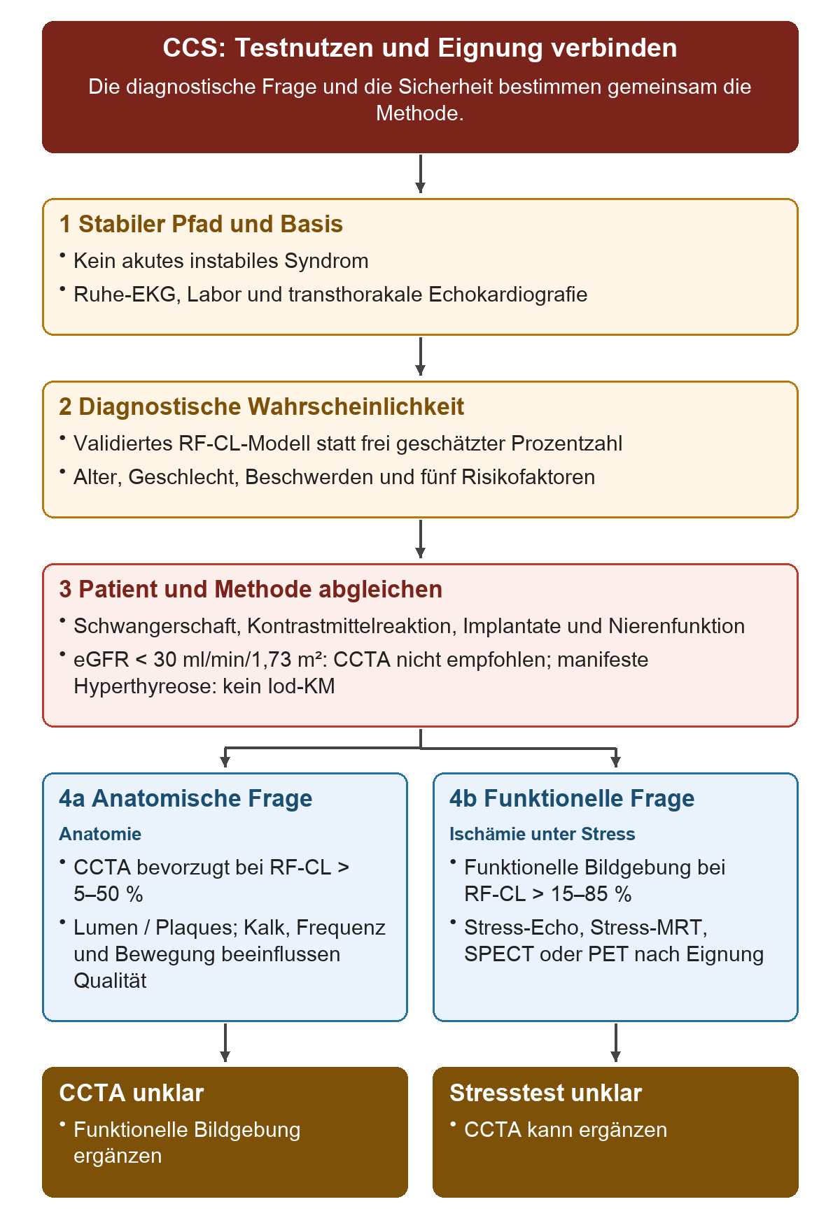 CCS: Testnutzen und Eignung verbinden: Von oben nach unten 1 Stabiler Pfad und Basis; 2 Diagnostische Wahrscheinlichkeit; 3 Patient und Methode abgleichen; 4a Anatomische Frage; 4b Funktionelle Frage. Die untere Reihe zeigt CCTA unklar, Stresstest unklar.