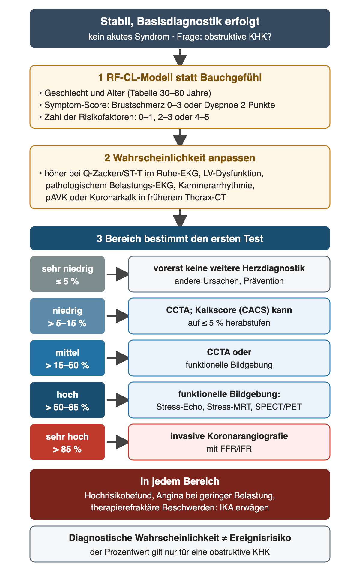 Ablauf von oben nach unten: 1 RF-CL-Modell mit Geschlecht, Alter 30–80 Jahre, Symptom-Score (Brustschmerz 0–3 oder Dyspnoe 2 Punkte) und 0–1, 2–3 oder 4–5 Risikofaktoren; 2 Anpassung nach oben bei Ruhe-EKG-Veränderungen, LV-Dysfunktion, pathologischem Belastungs-EKG, Kammerarrhythmie, pAVK oder Koronarkalk; 3 fünf Zeilen: ≤ 5 % vorerst keine weitere Herzdiagnostik, > 5–15 % CCTA oder Kalkscore, > 15–50 % CCTA oder funktionelle Bildgebung, > 50–85 % funktionelle Bildgebung, > 85 % invasive Koronarangiografie mit FFR/iFR; darunter dunkelrot „In jedem Bereich“ Hochrisikobefund, Angina bei geringer Belastung oder therapierefraktäre Beschwerden.