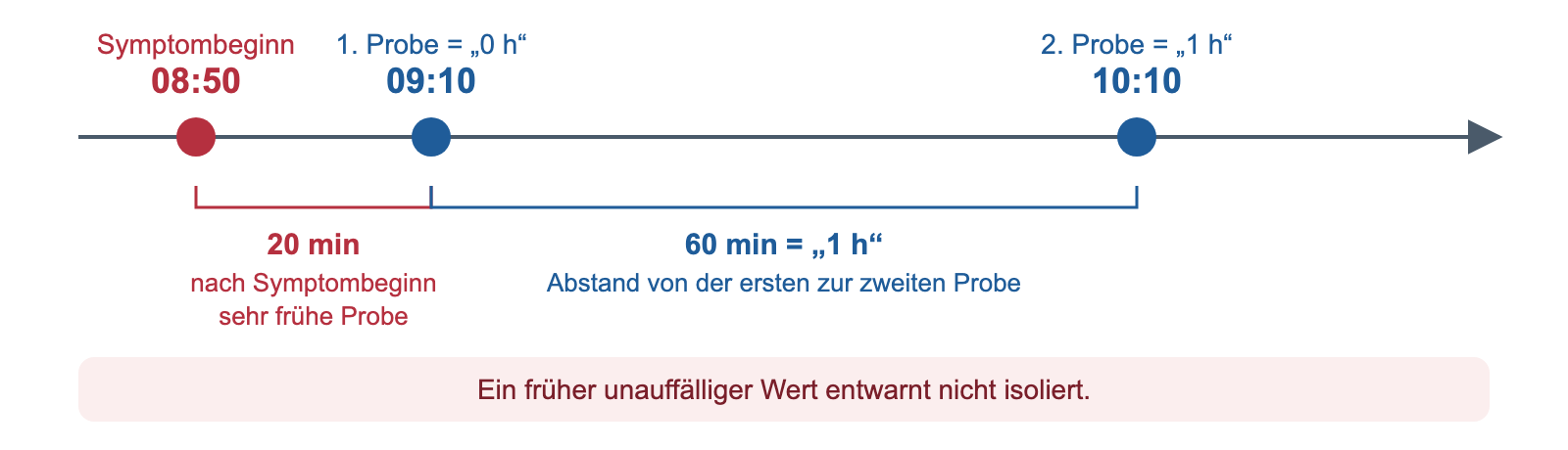 Zeitstrahl: Symptombeginn 08:50 Uhr, erste Probe 09:10 Uhr, zweite Probe 10:10 Uhr