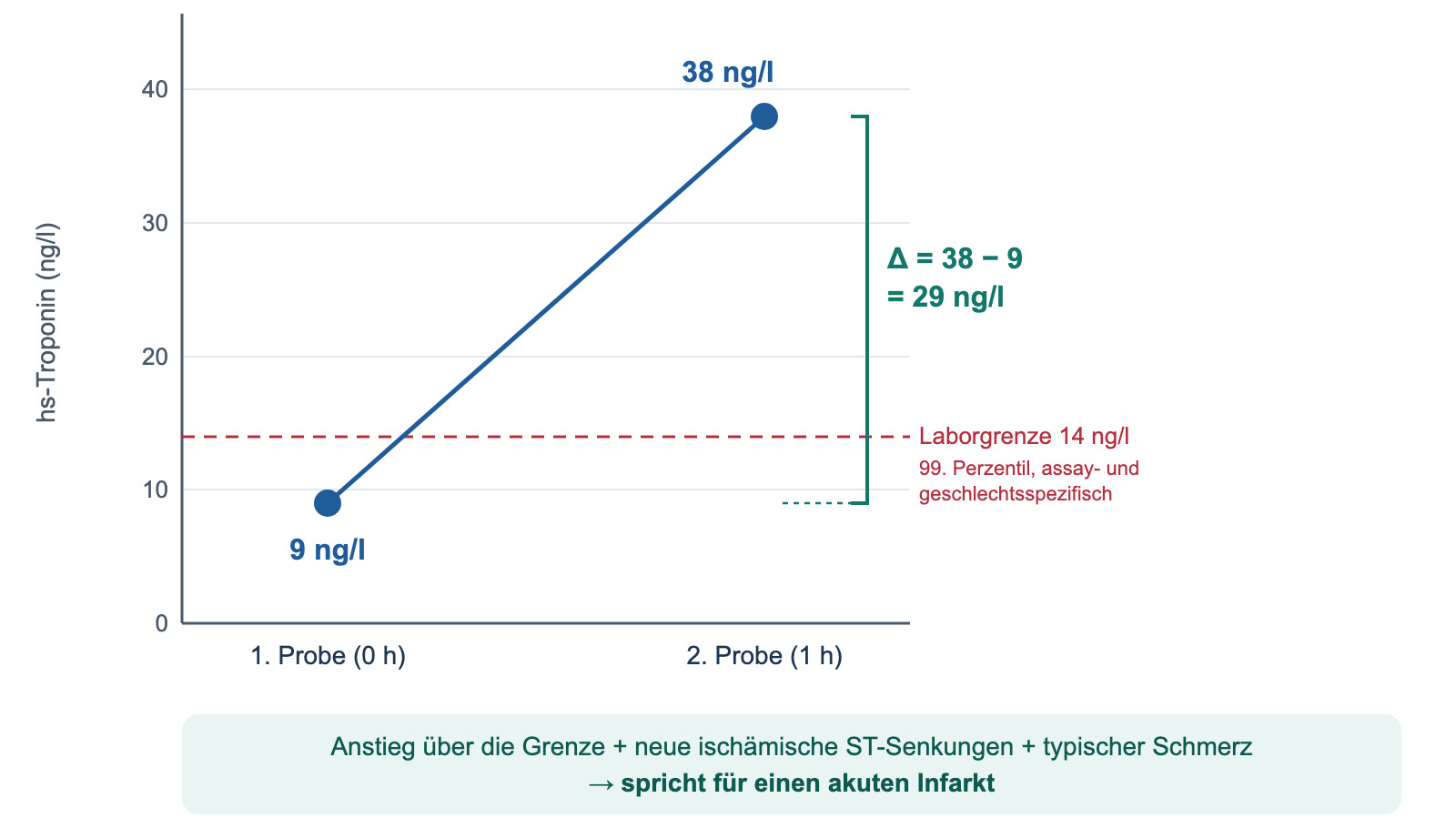 Fiktiver Messverlauf: 9 ng/l bei der ersten und 38 ng/l bei der zweiten Probe, Laborgrenze 14 ng/l, Änderung 29 ng/l