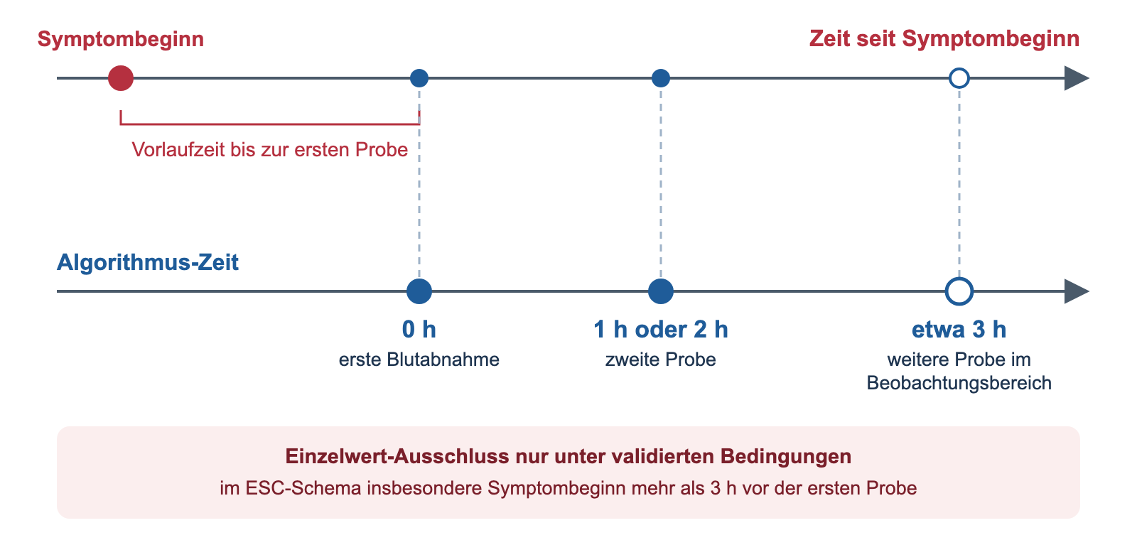 Zwei Zeitachsen: Zeit seit Symptombeginn und Algorithmus-Zeit ab der ersten Blutabnahme