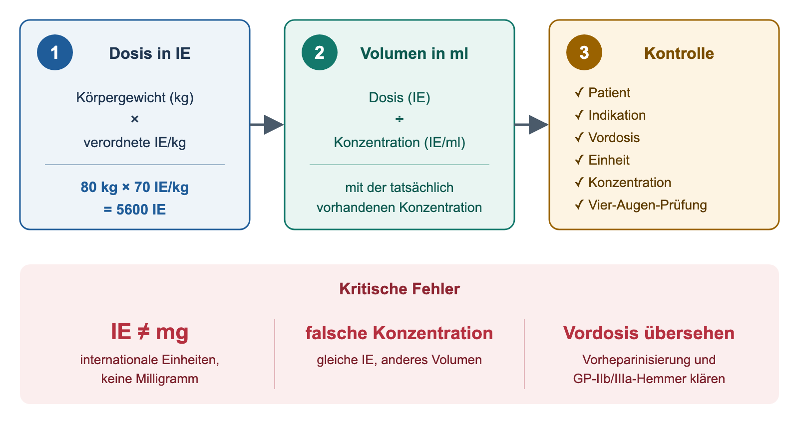 Drei Rechenschritte für die UFH-Dosis: Dosis in IE aus Gewicht mal IE pro Kilogramm, Volumen aus Dosis durch Konzentration, dann Kontrollliste; darunter drei kritische Fehler