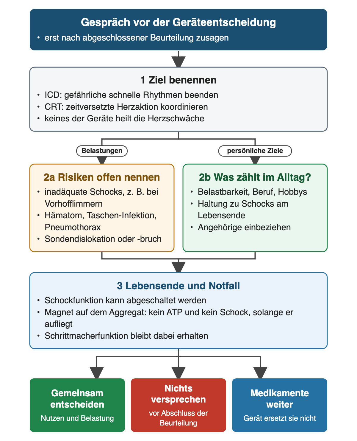 Gesprächsablauf vor einer Geräteentscheidung: Zuerst wird das Ziel benannt (ICD beendet gefährliche schnelle Rhythmen, CRT koordiniert die zeitversetzte Herzaktion, keines heilt die Herzschwäche). Dann werden Belastungen genannt (inadäquate Schocks etwa bei Vorhofflimmern, Hämatom, Tascheninfektion, Pneumothorax, Sondendislokation oder -bruch) und persönliche Ziele erfragt (Belastbarkeit, Beruf, Haltung zu Schocks am Lebensende, Angehörige). Schließlich Lebensende und Notfall: Die Schockfunktion kann abgeschaltet werden; ein aufgelegter Magnet unterdrückt ATP und Schock, die Schrittmacherfunktion bleibt. Ergebniszeile: gemeinsam entscheiden, nichts vor Abschluss der Beurteilung versprechen, Medikamente weiterführen.