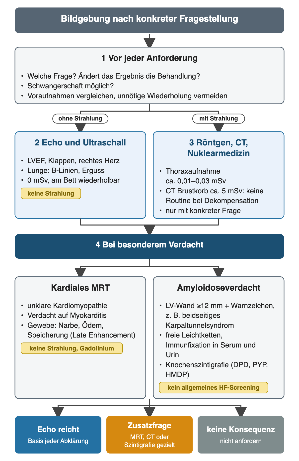 Bildgebung nach Fragestellung: Echo und Ultraschall ohne Strahlung; Thoraxaufnahme etwa 0,01 bis 0,03 mSv, CT des Brustkorbs etwa 5 mSv und keine Routine. Bei besonderem Verdacht kardiales MRT oder Amyloidoseabklärung mit LV-Wand ab 12 mm und Warnzeichen, freien Leichtketten, Immunfixation und Knochenszintigrafie.