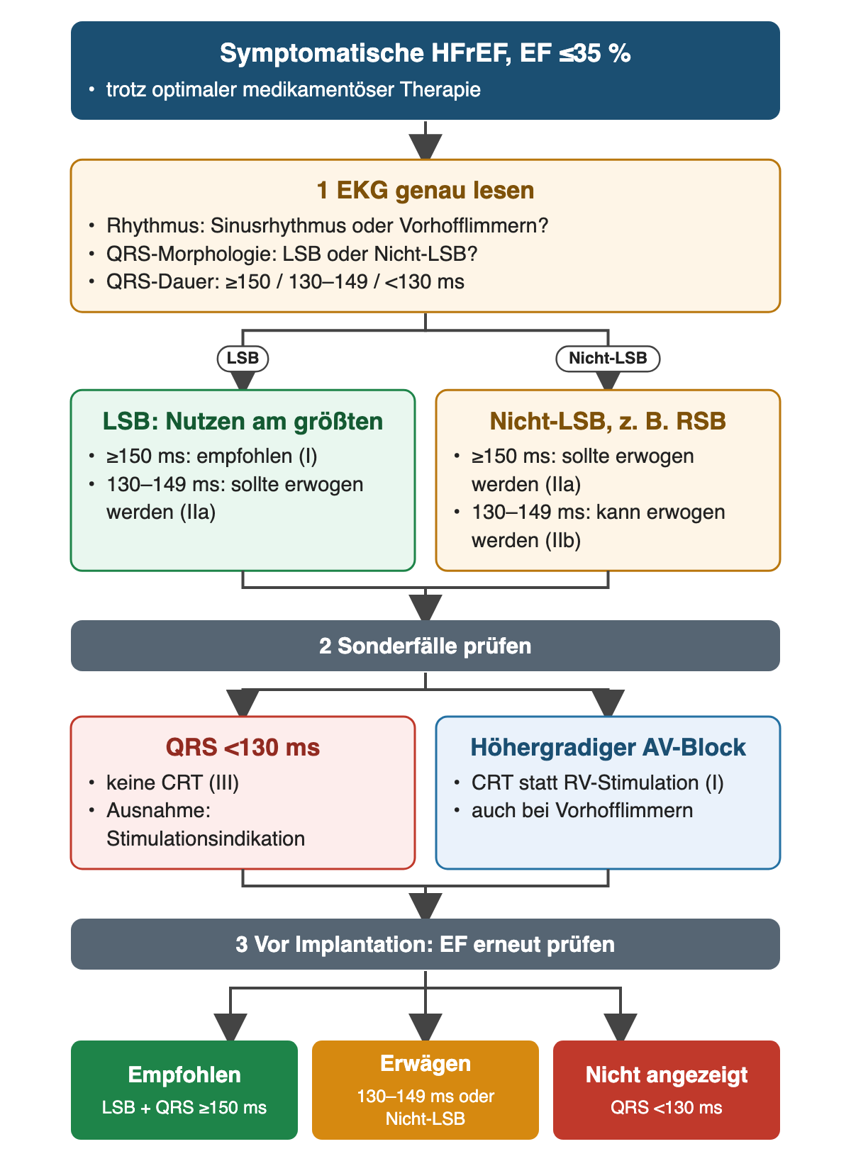 Entscheidungsweg zur CRT bei symptomatischer HFrEF mit EF ≤35 % trotz optimaler Therapie. Im EKG werden Rhythmus, QRS-Morphologie und QRS-Dauer gelesen. Bei Linksschenkelblock ist CRT ab 150 ms empfohlen und bei 130–149 ms zu erwägen; bei Nicht-Linksschenkelblock, etwa Rechtsschenkelblock, ist sie ab 150 ms zu erwägen und bei 130–149 ms kann sie erwogen werden. Sonderfälle: Bei QRS unter 130 ms keine CRT außer bei Stimulationsindikation; bei höhergradigem AV-Block CRT statt rechtsventrikulärer Stimulation, auch bei Vorhofflimmern. Vor Implantation wird die EF erneut geprüft. Ergebniszeile: empfohlen, erwägen, nicht angezeigt.