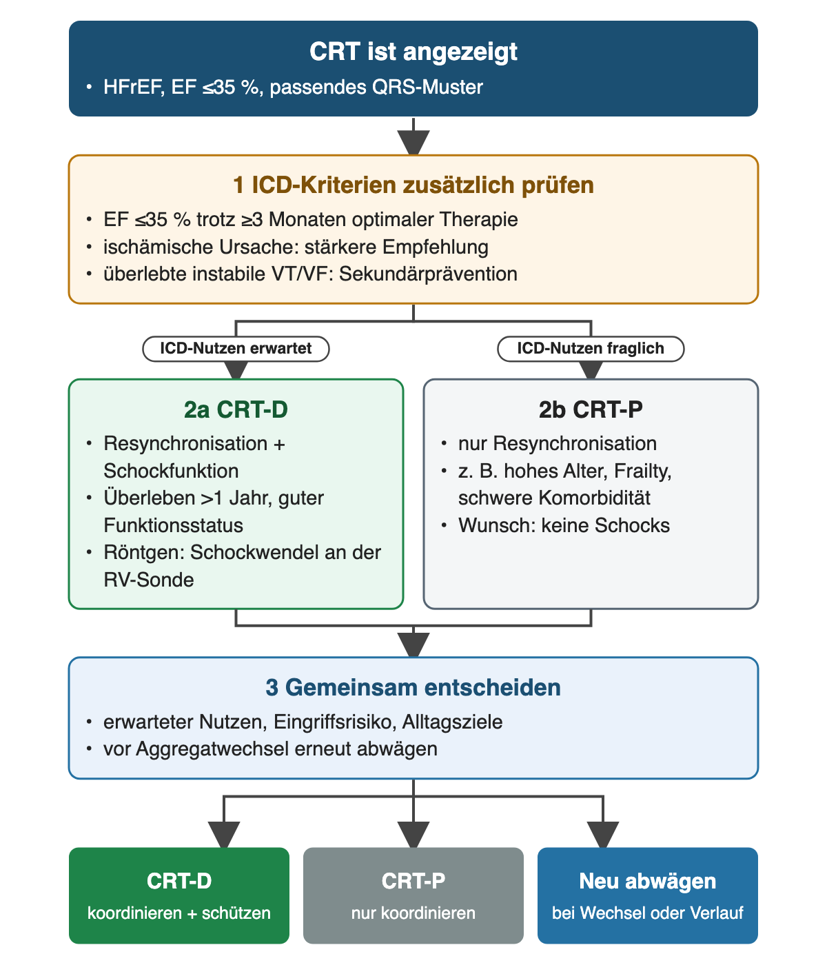 Entscheidungsweg bei bestehender CRT-Indikation: Zuerst werden die ICD-Kriterien geprüft (EF ≤35 % trotz mindestens drei Monaten optimaler Therapie, stärkere Empfehlung bei ischämischer Ursache, überlebte instabile VT oder VF). Wird ein ICD-Nutzen erwartet, führt der Weg zum CRT-D mit Schockfunktion bei erwartetem Überleben über ein Jahr; ist er fraglich, etwa bei hohem Alter, Frailty, schwerer Komorbidität oder dem Wunsch nach keinen Schocks, zum CRT-P. Beide Wege münden in die gemeinsame Entscheidung, die vor einem Aggregatwechsel erneut abgewogen wird.