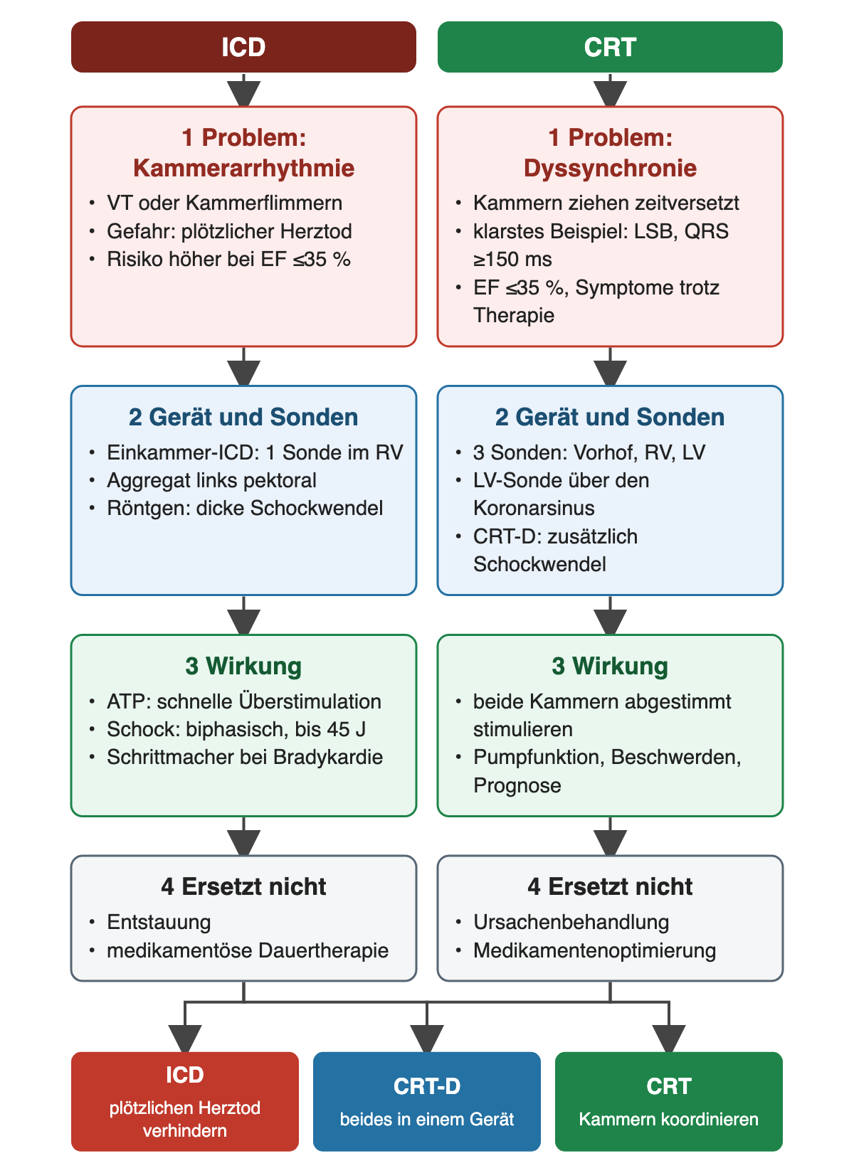 Zwei Spalten im Vergleich. ICD: Problem Kammertachykardie oder Kammerflimmern mit Gefahr des plötzlichen Herztodes; Einkammer-ICD mit einer Sonde im rechten Ventrikel, Aggregat links pektoral, im Röntgen dicke Schockwendel; Wirkung antitachykardes Pacing, biphasischer Schock bis 45 J und Schrittmacherfunktion bei Bradykardie; ersetzt weder Entstauung noch medikamentöse Dauertherapie. CRT: Problem zeitversetzte Kammeraktion, klarstes Beispiel Linksschenkelblock mit QRS ab 150 ms; drei Sonden in Vorhof, rechtem und über den Koronarsinus linkem Ventrikel; Wirkung abgestimmte Stimulation beider Kammern; ersetzt weder Ursachenbehandlung noch Medikamentenoptimierung. Ergebniszeile: ICD verhindert den plötzlichen Herztod, CRT koordiniert, CRT-D vereint beides.