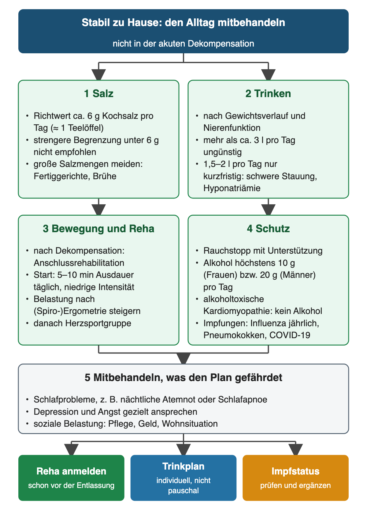 Fünf Bausteine für den stabilen Alltag: Salz etwa 6 g pro Tag, strengere Begrenzung unter 6 g nicht empfohlen; Trinkmenge nach Gewicht und Nierenfunktion, mehr als etwa 3 Liter ungünstig, 1,5 bis 2 Liter nur kurzfristig; Anschlussrehabilitation und Ausdauertraining ab 5 bis 10 Minuten täglich; Rauchstopp, Alkohol höchstens 10 beziehungsweise 20 g pro Tag und Impfungen gegen Influenza, Pneumokokken und COVID-19; Schlafprobleme, Depression und soziale Belastung mitbehandeln. Ergebnisreihe: Reha anmelden, individueller Trinkplan, Impfstatus prüfen.